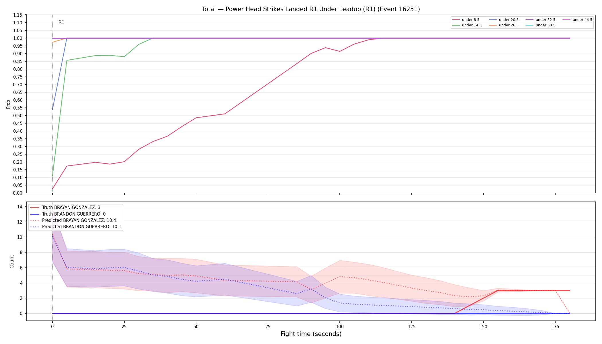Stats/Round/Total Unders/Power Head Strikes Landed/Round 01/16251 Round 01 Under Leadup — Prod