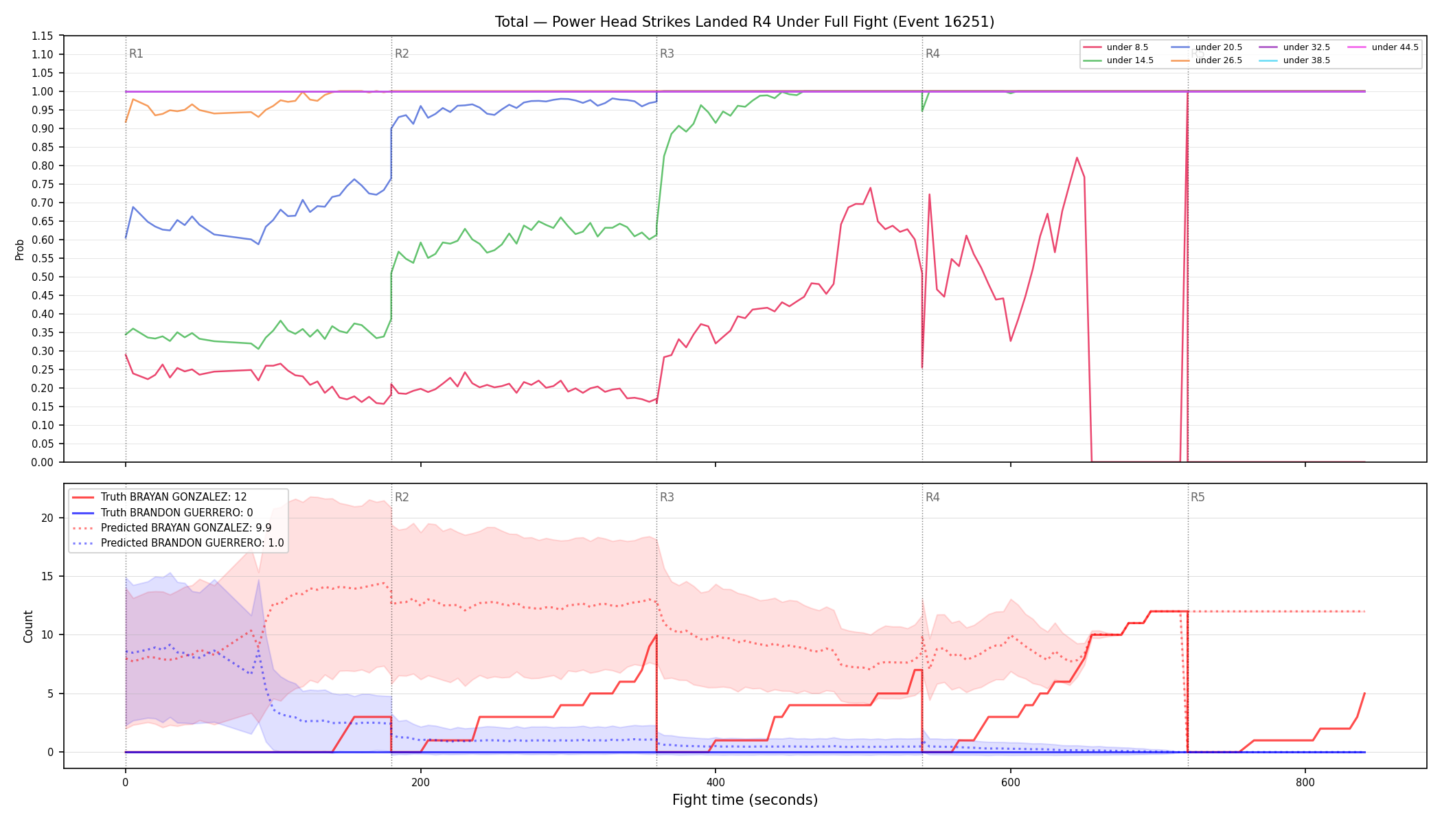 Stats/Round/Total Unders/Power Head Strikes Landed/Round 04/16251 Round 04 Under Fight — Prod