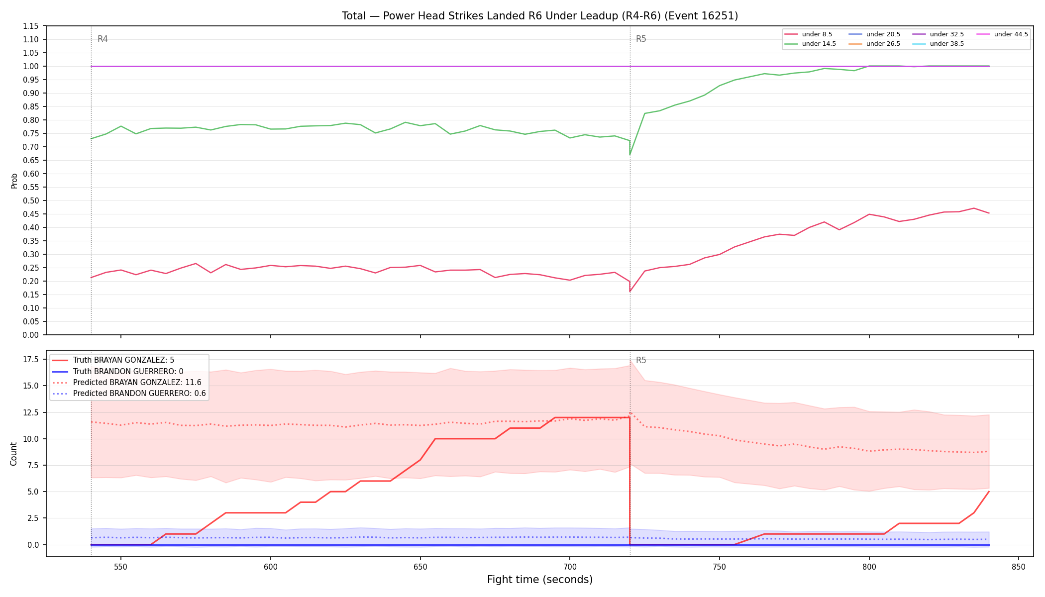 Stats/Round/Total Unders/Power Head Strikes Landed/Round 06/16251 Round 06 Under Leadup — Prod
