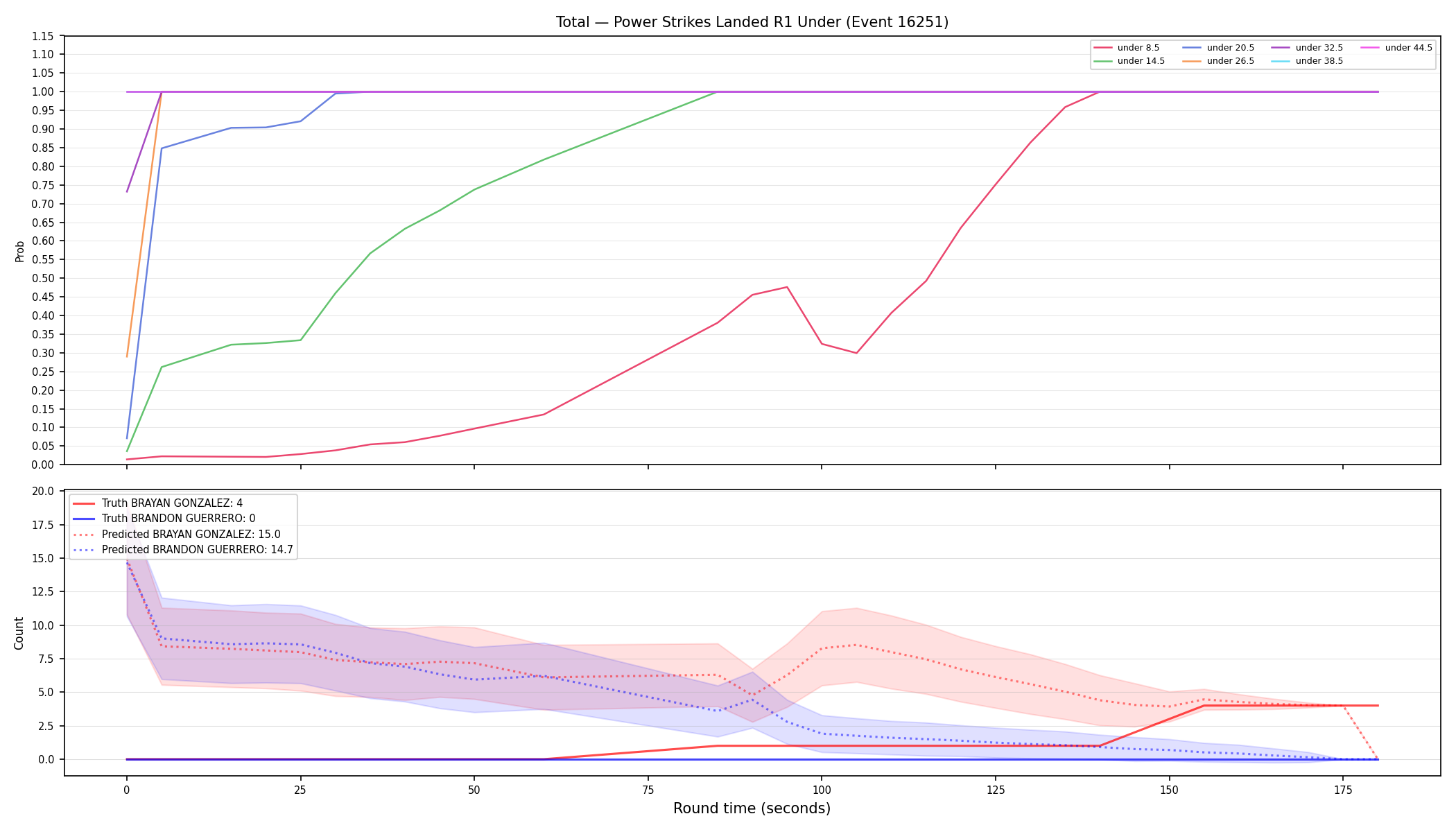 Stats/Round/Total Unders/Power Strikes Landed/Round 01/16251 Round 01 Under — Prod