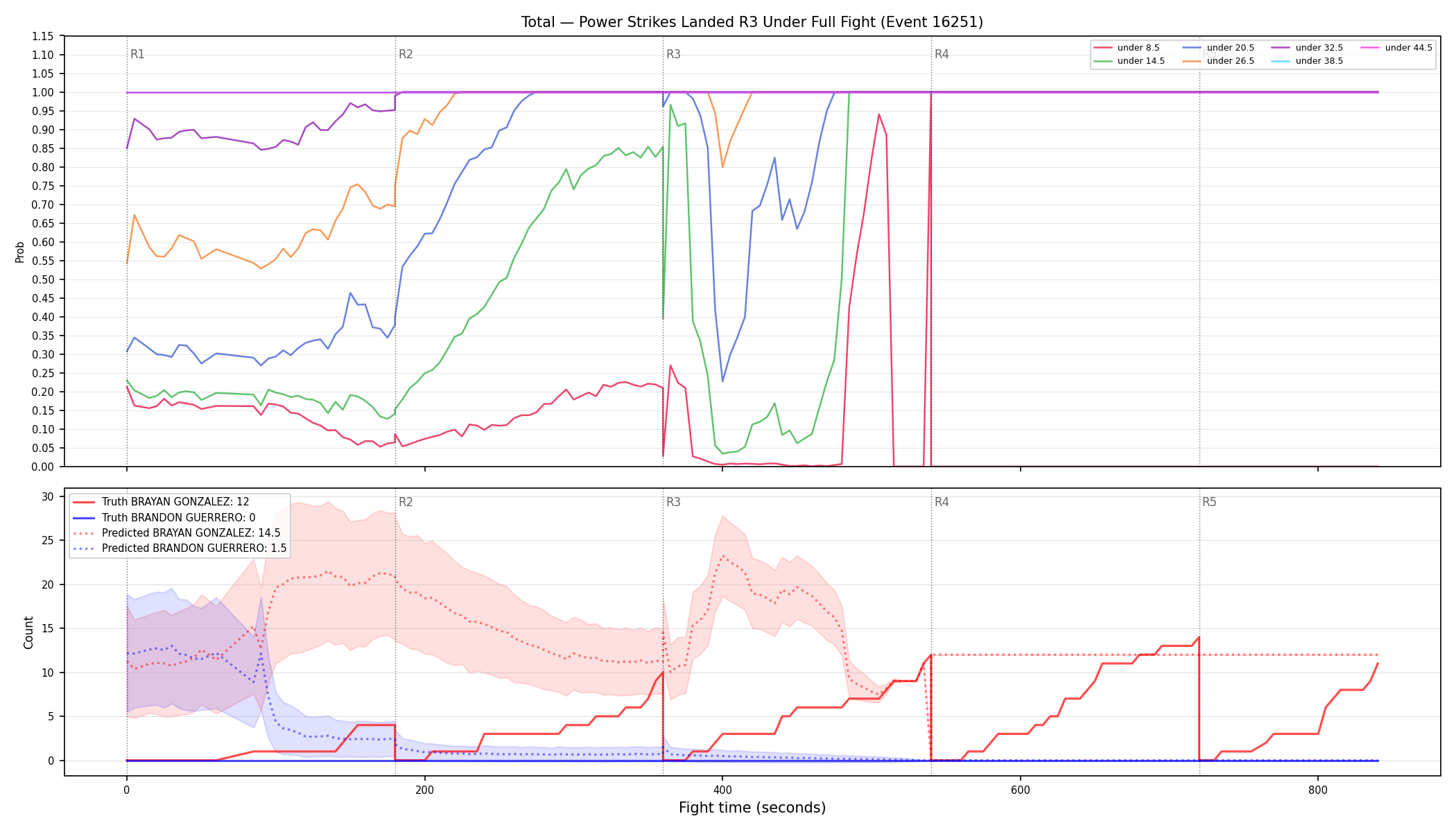 Stats/Round/Total Unders/Power Strikes Landed/Round 03/16251 Round 03 Under Fight — Prod