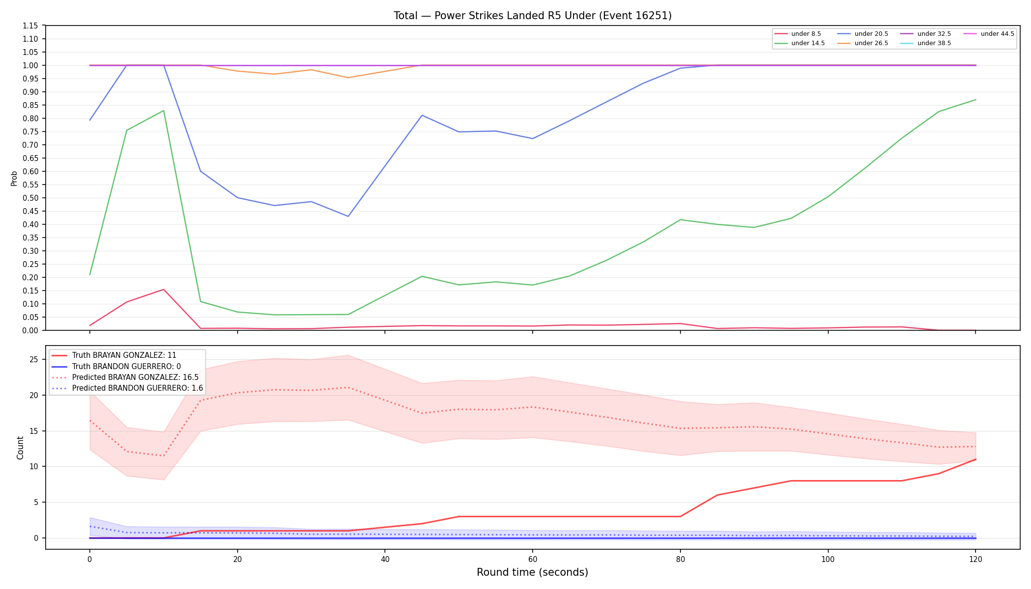 Stats/Round/Total Unders/Power Strikes Landed/Round 05/16251 Round 05 Under — Prod