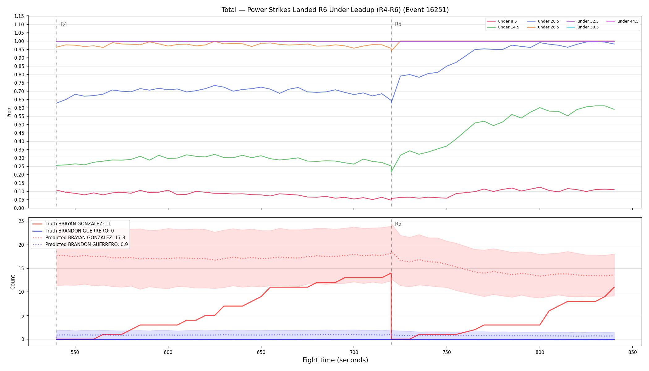 Stats/Round/Total Unders/Power Strikes Landed/Round 06/16251 Round 06 Under Leadup — Prod