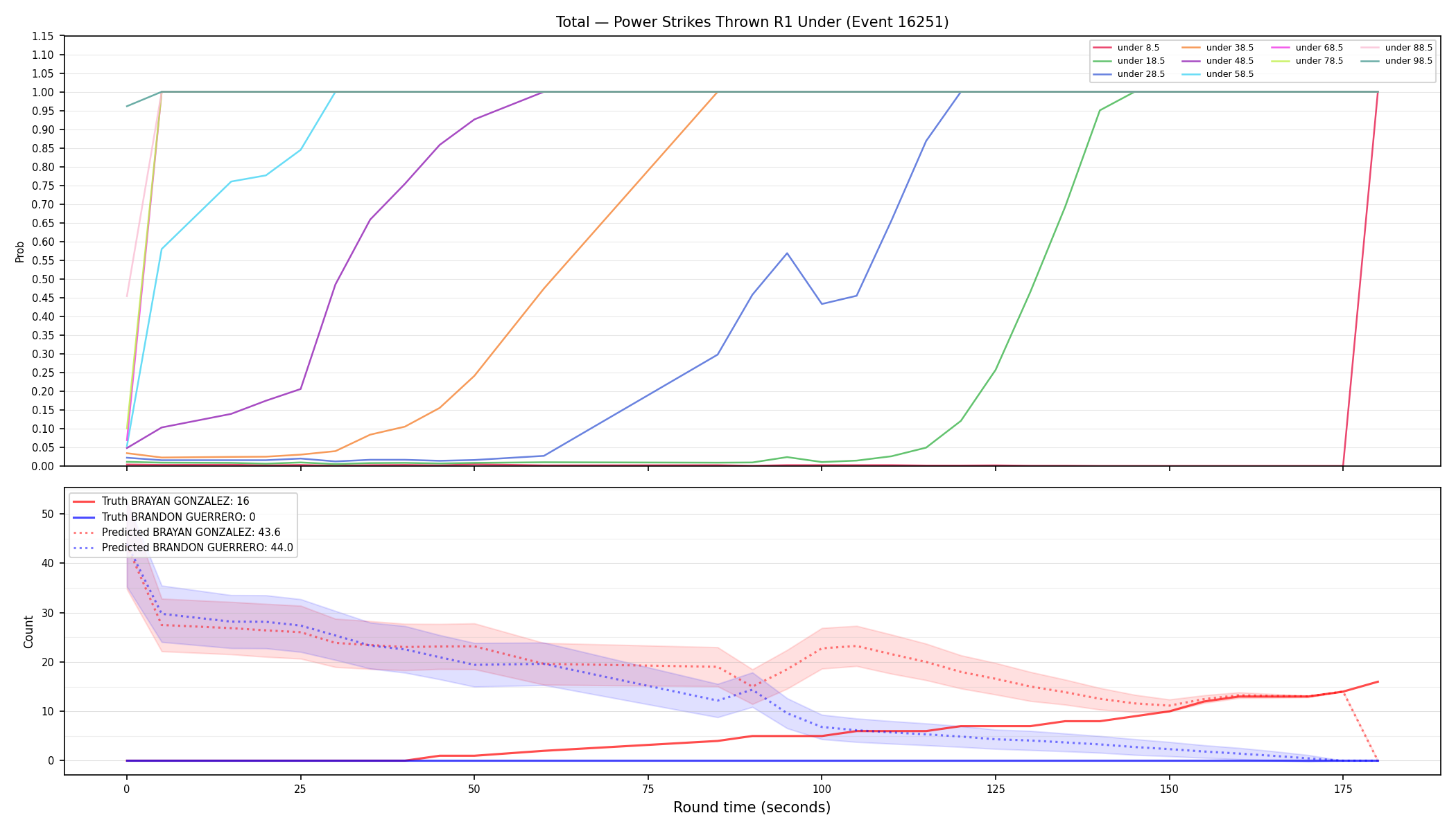 Stats/Round/Total Unders/Power Strikes Thrown/Round 01/16251 Round 01 Under — Prod