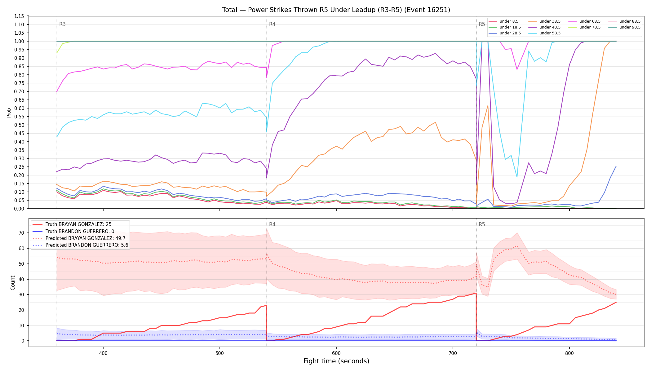 Stats/Round/Total Unders/Power Strikes Thrown/Round 05/16251 Round 05 Under Leadup — Prod
