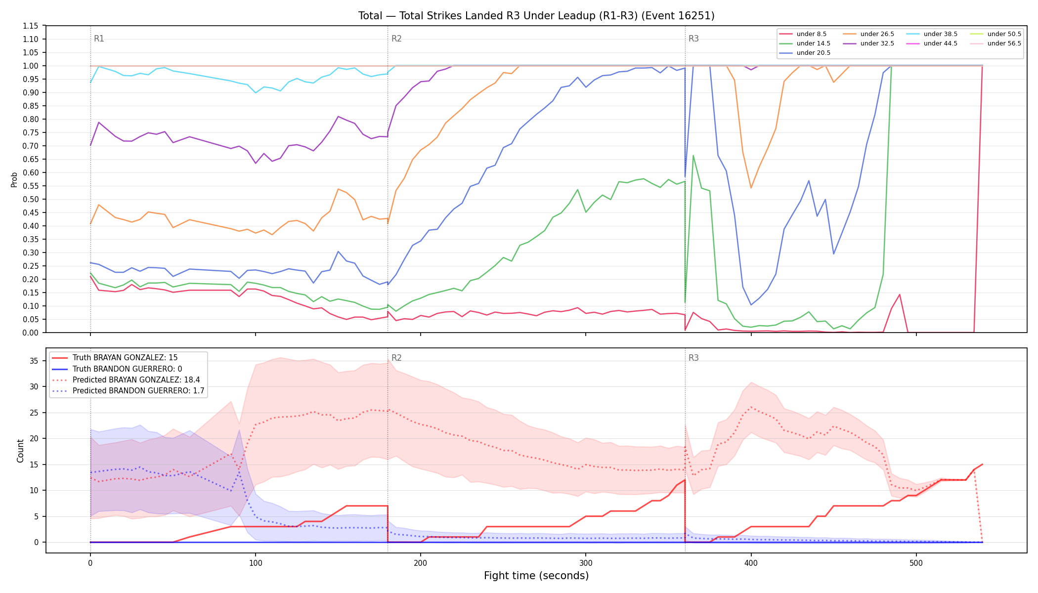 Stats/Round/Total Unders/Total Strikes Landed/Round 03/16251 Round 03 Under Leadup — Prod