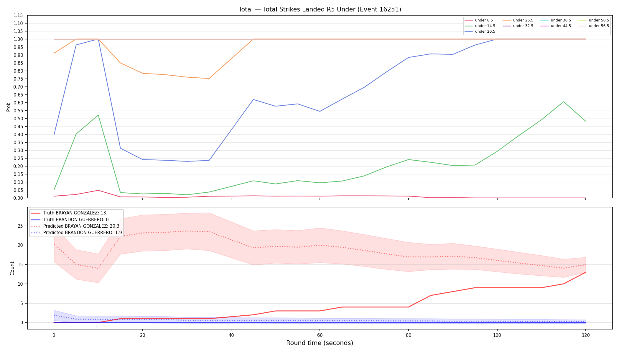 Stats/Round/Total Unders/Total Strikes Landed/Round 05/16251 Round 05 Under — Prod
