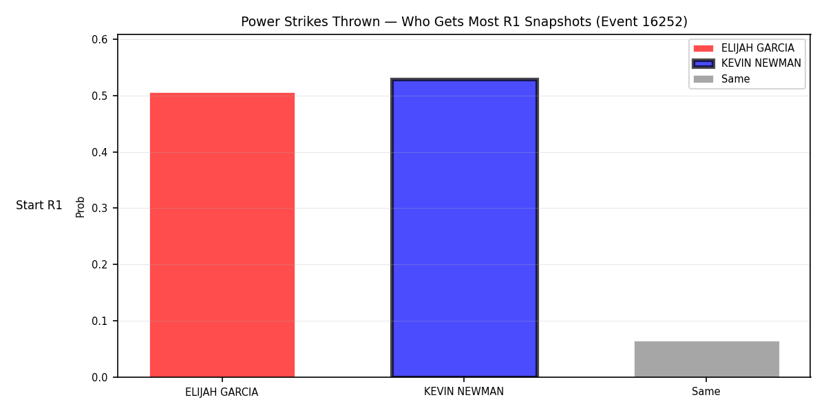 Round: Power Strikes Thrown — round 1 — snapshots — Prod