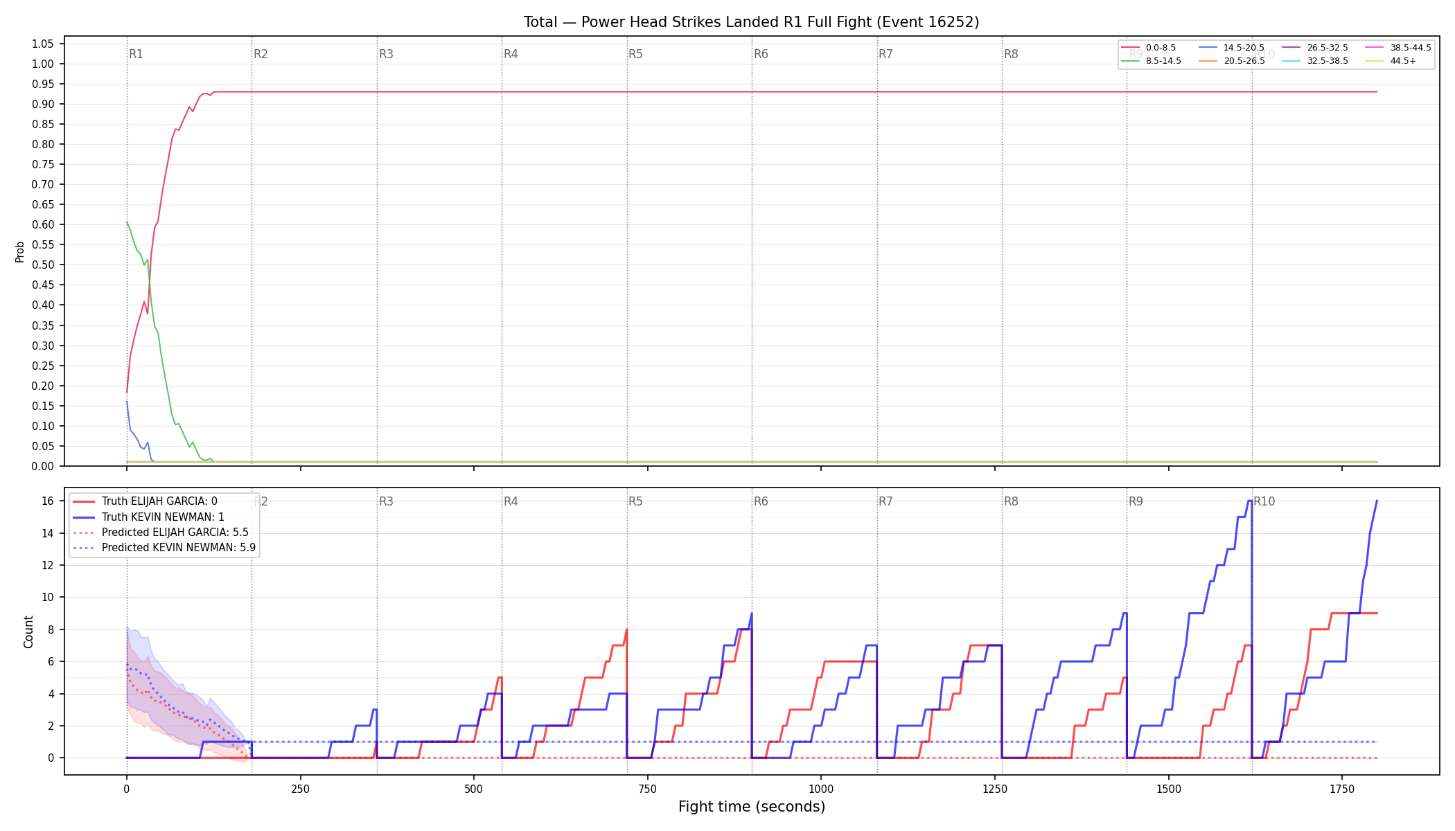 Stats/Round/Total Bins/Power Head Strikes Landed/Round 01/16252 Round 01 Fight — Prod