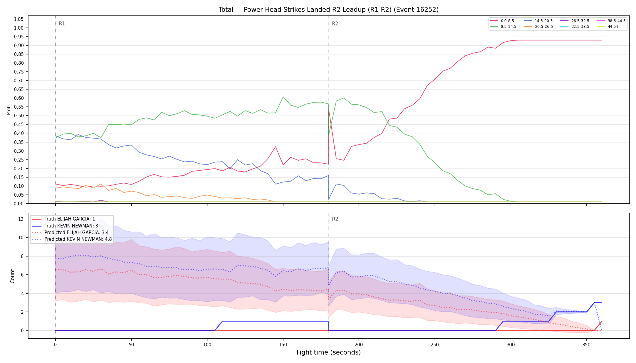 Stats/Round/Total Bins/Power Head Strikes Landed/Round 02/16252 Round 02 Leadup — Prod