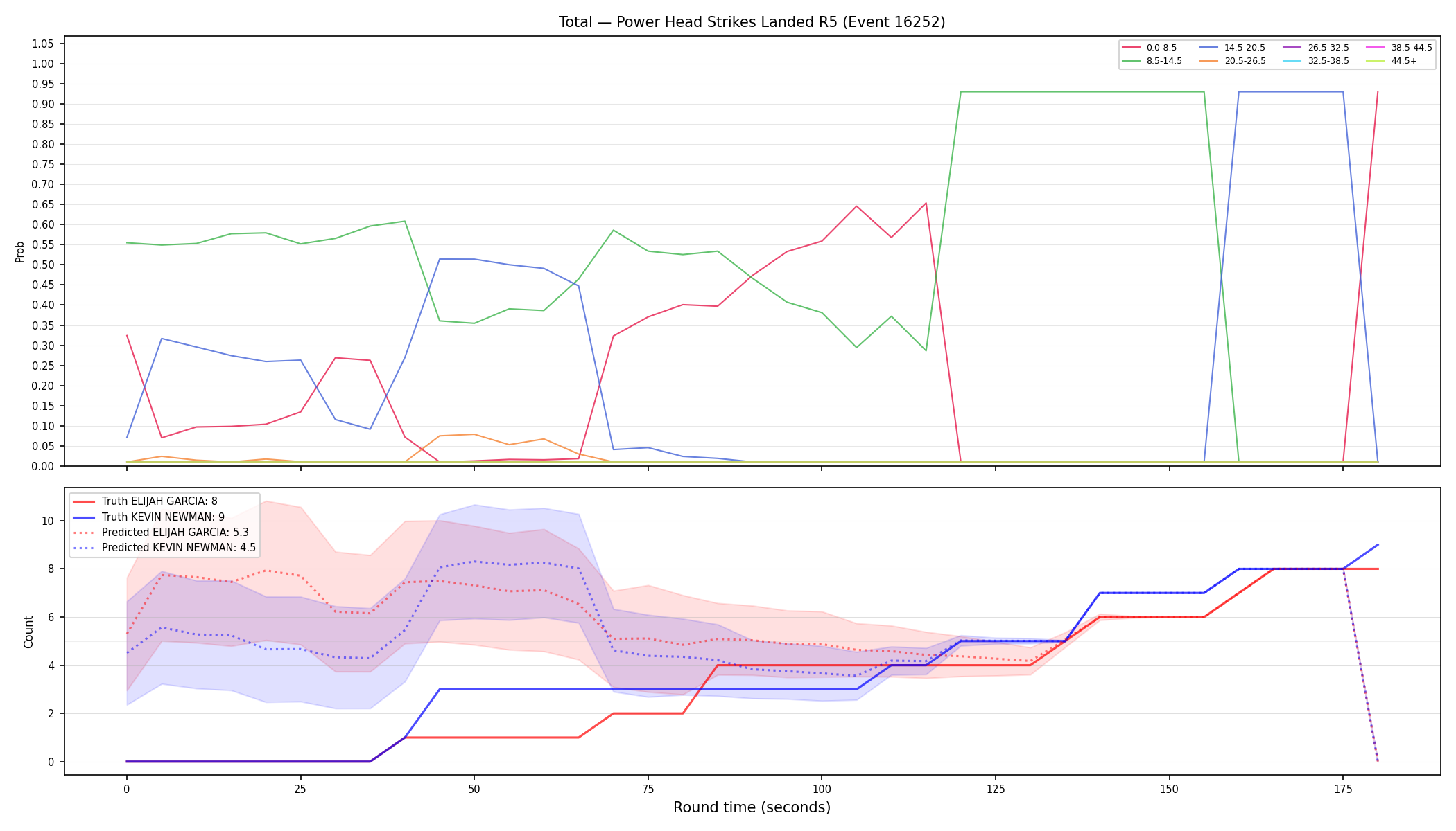 Stats/Round/Total Bins/Power Head Strikes Landed/Round 05/16252 Round 05 — Prod