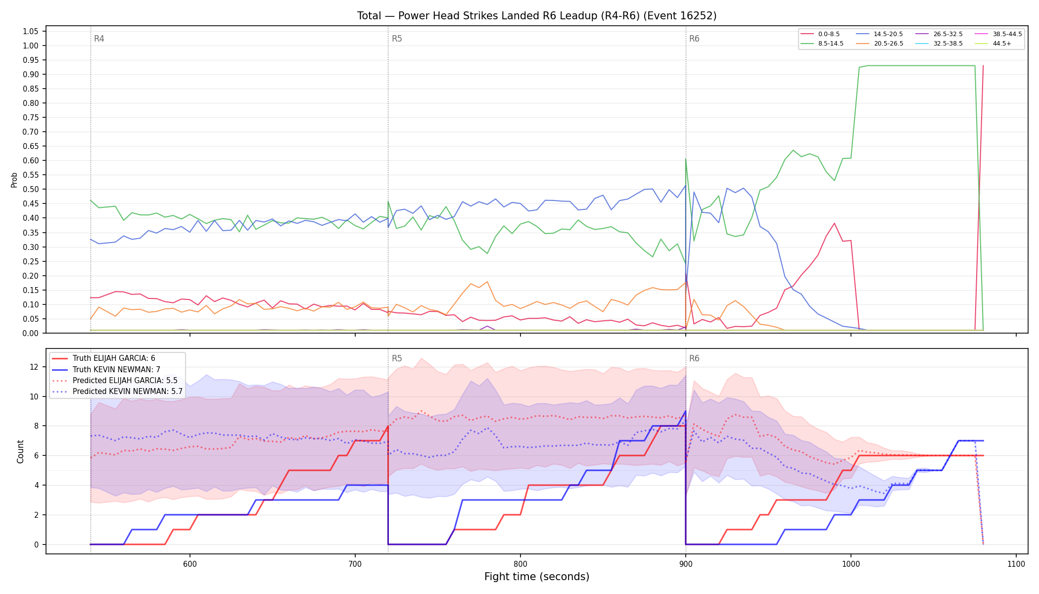 Stats/Round/Total Bins/Power Head Strikes Landed/Round 06/16252 Round 06 Leadup — Prod