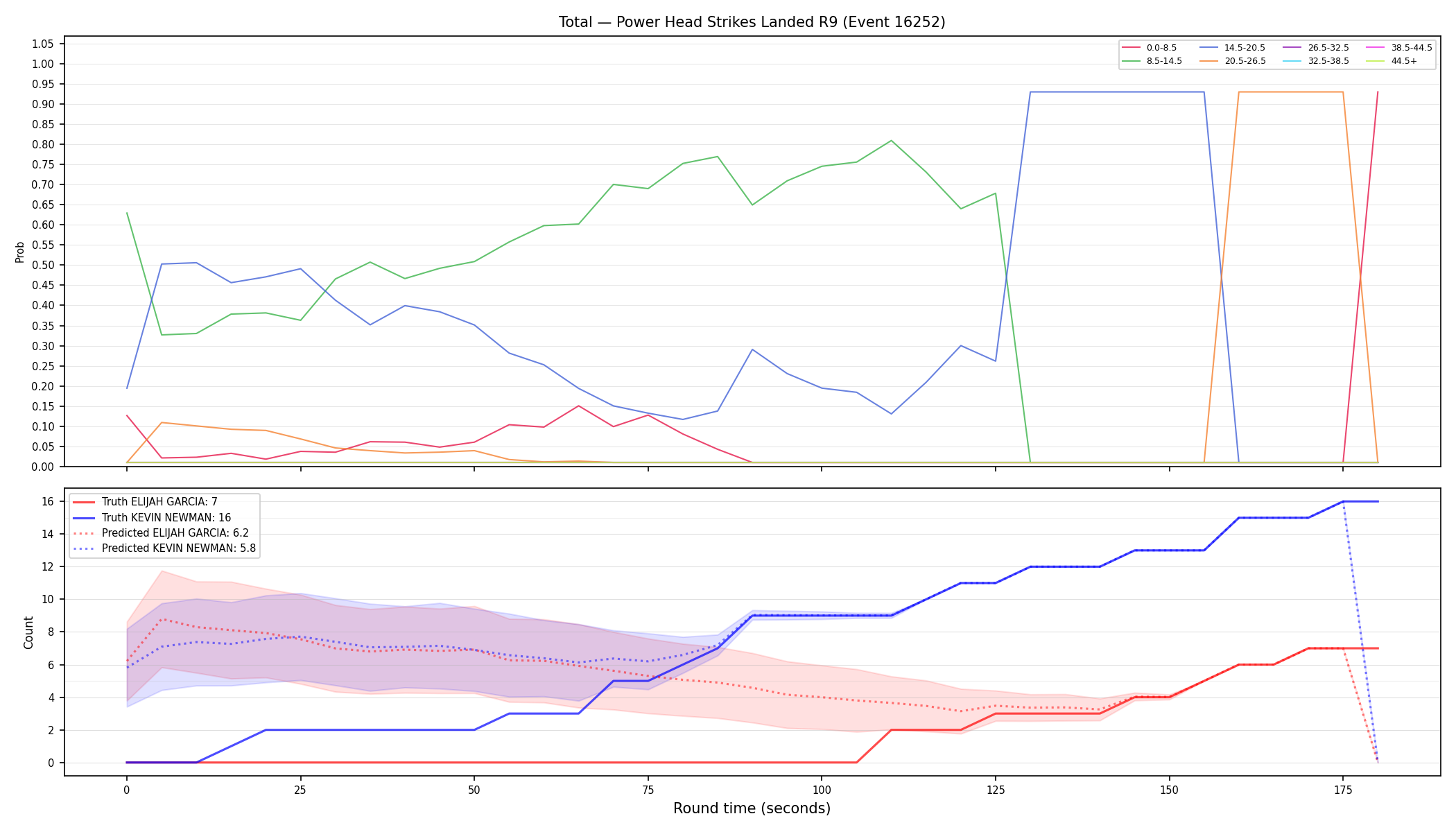 Stats/Round/Total Bins/Power Head Strikes Landed/Round 09/16252 Round 09 — Prod