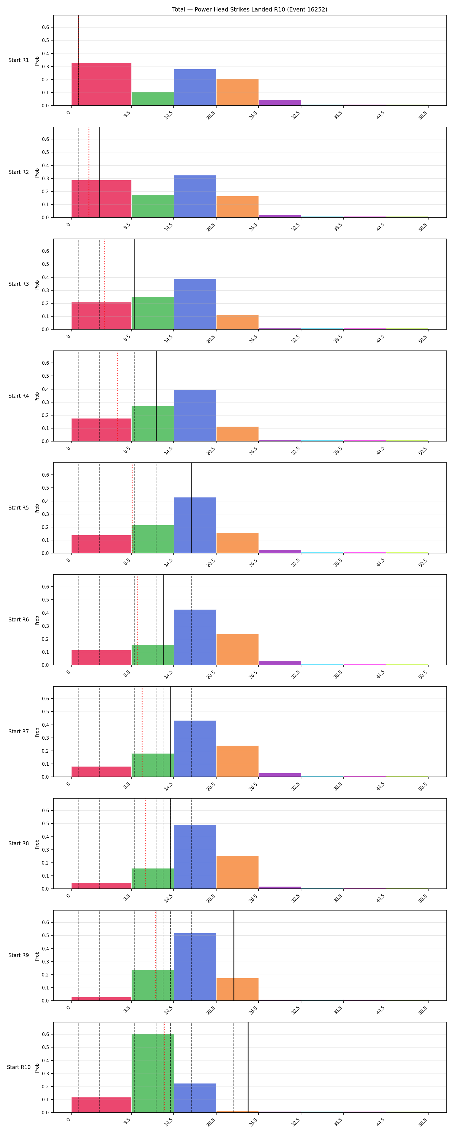Stats/Round/Total Bins/Power Head Strikes Landed/Round 10/16252 Round 10 Snapshots — Prod