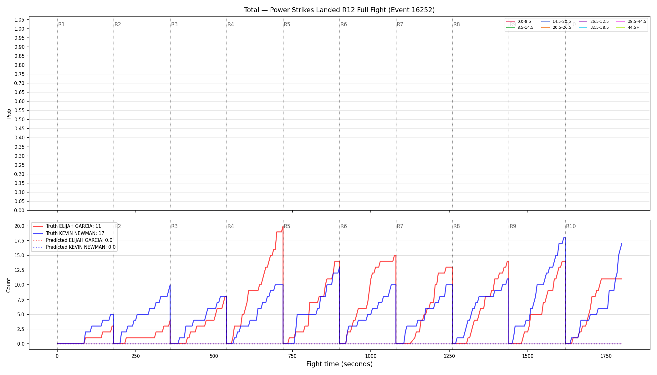 Stats/Round/Total Bins/Power Strikes Landed/Round 12/16252 Round 12 Fight — Prod
