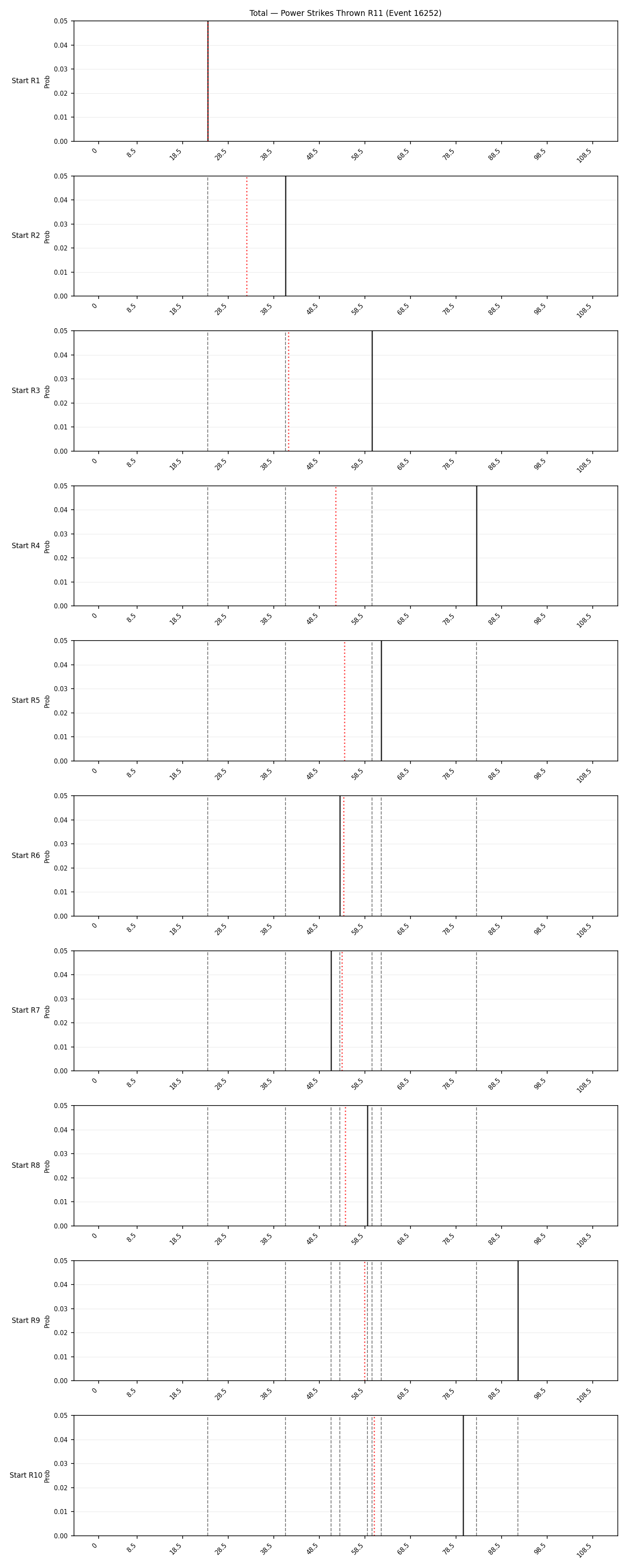 Stats/Round/Total Bins/Power Strikes Thrown/Round 11/16252 Round 11 Snapshots — Prod