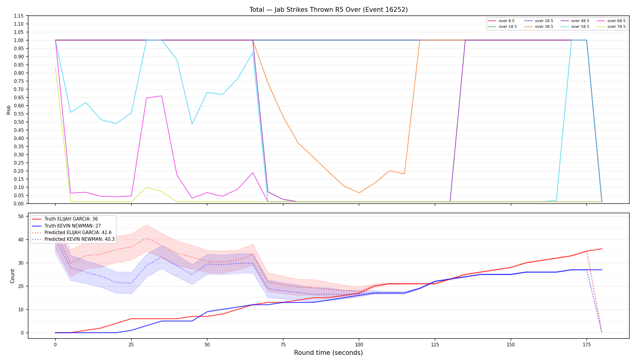 Stats/Round/Total Overs/Jab Strikes Thrown/Round 05/16252 Round 05 Over — Prod