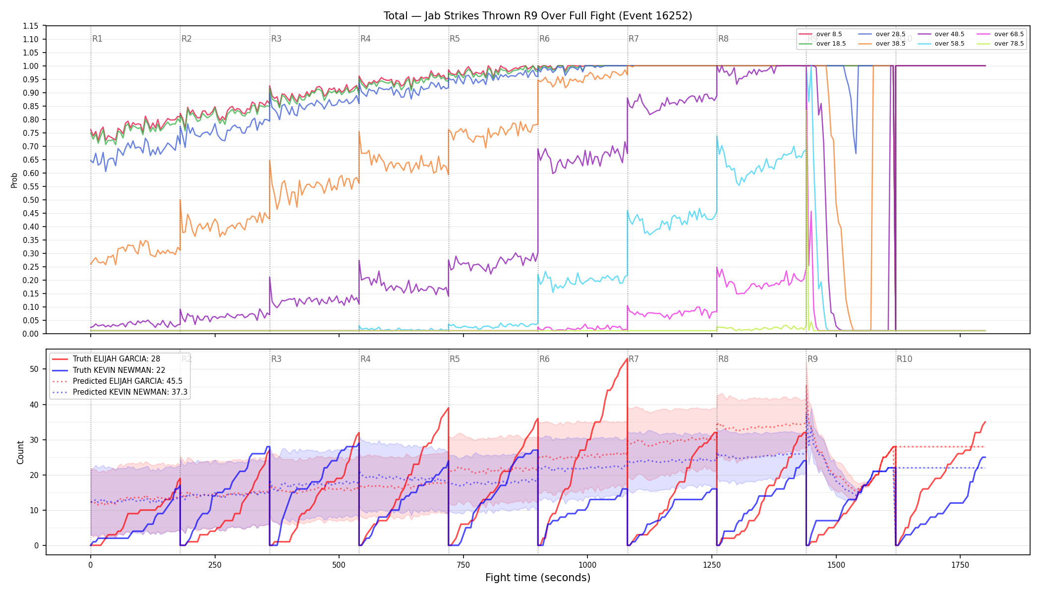 Stats/Round/Total Overs/Jab Strikes Thrown/Round 09/16252 Round 09 Over Fight — Prod