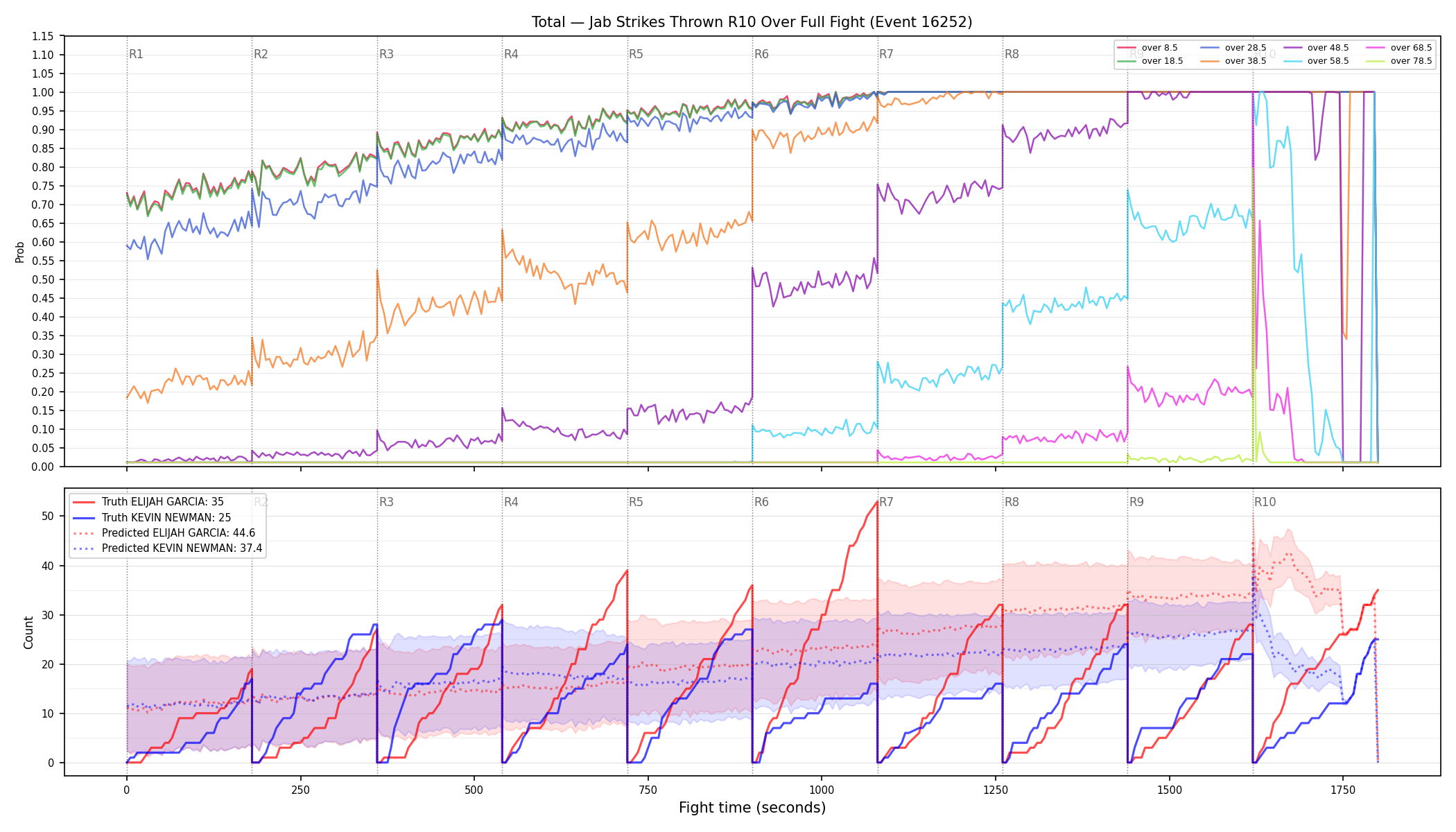 Stats/Round/Total Overs/Jab Strikes Thrown/Round 10/16252 Round 10 Over Fight — Prod