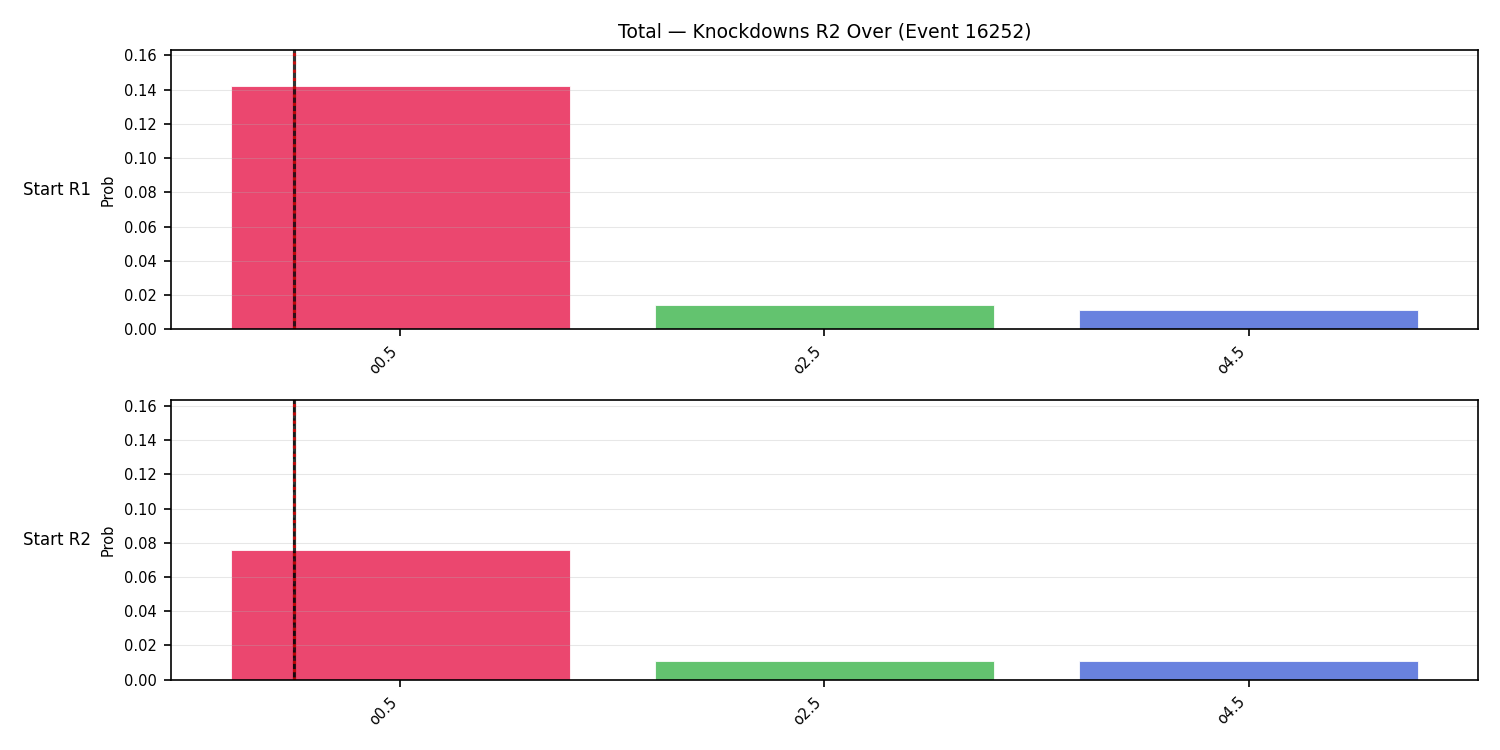 Stats/Round/Total Overs/Knockdowns/Round 02/16252 Round 02 Over Snapshots — Prod