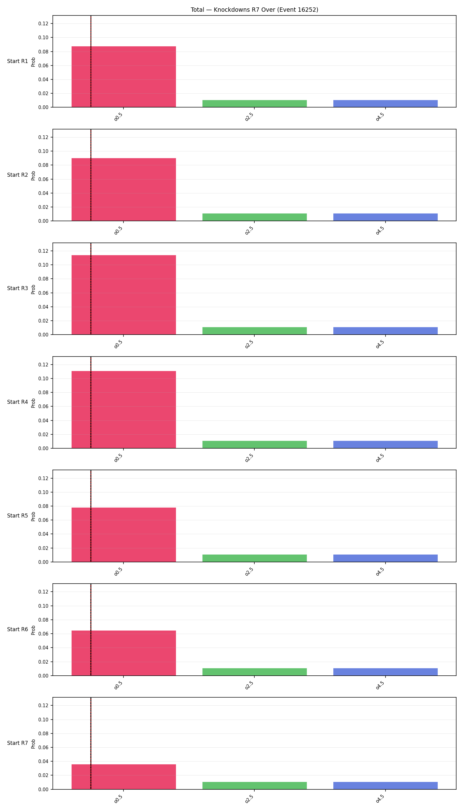 Stats/Round/Total Overs/Knockdowns/Round 07/16252 Round 07 Over Snapshots — Prod