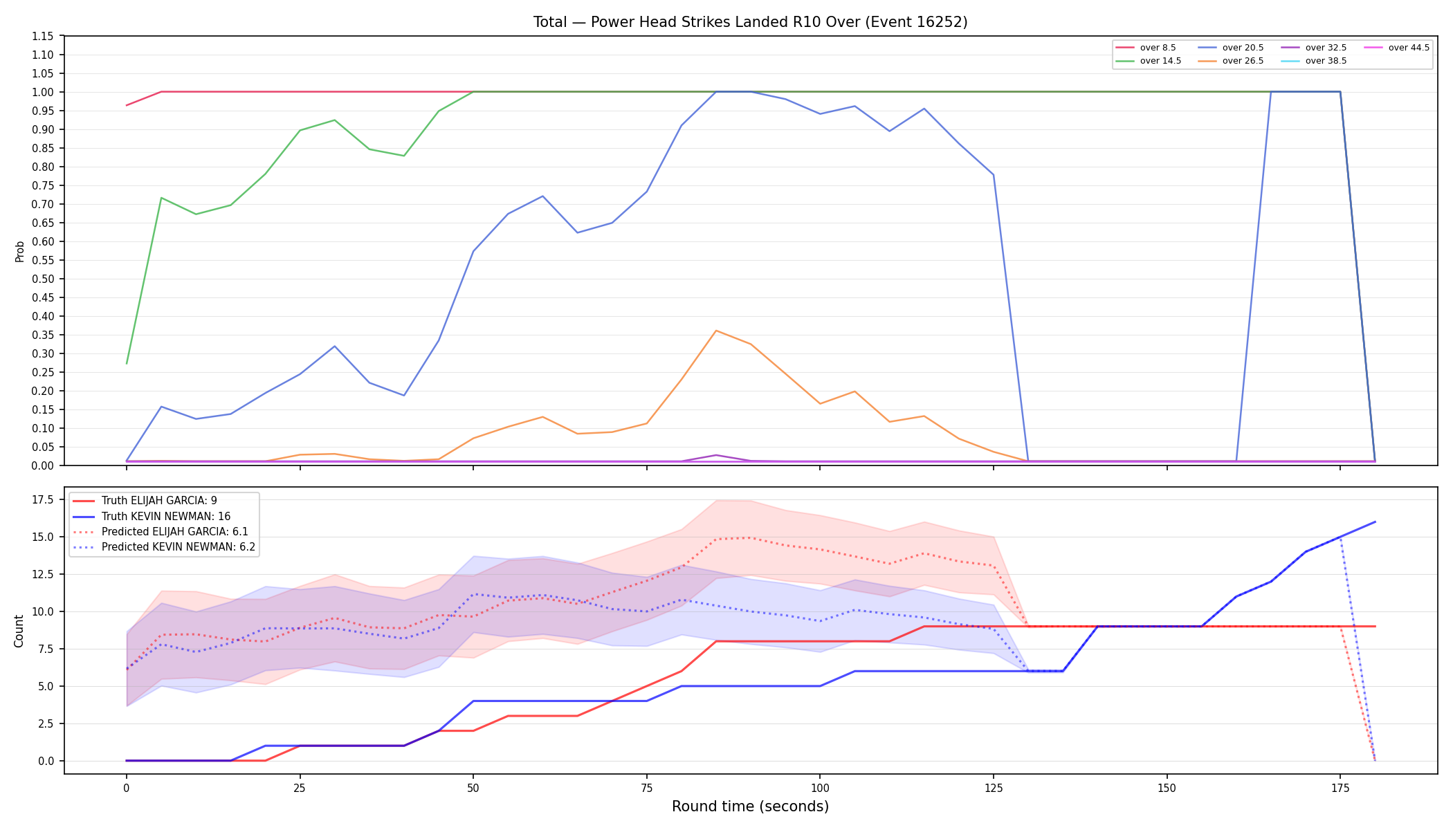 Stats/Round/Total Overs/Power Head Strikes Landed/Round 10/16252 Round 10 Over — Prod