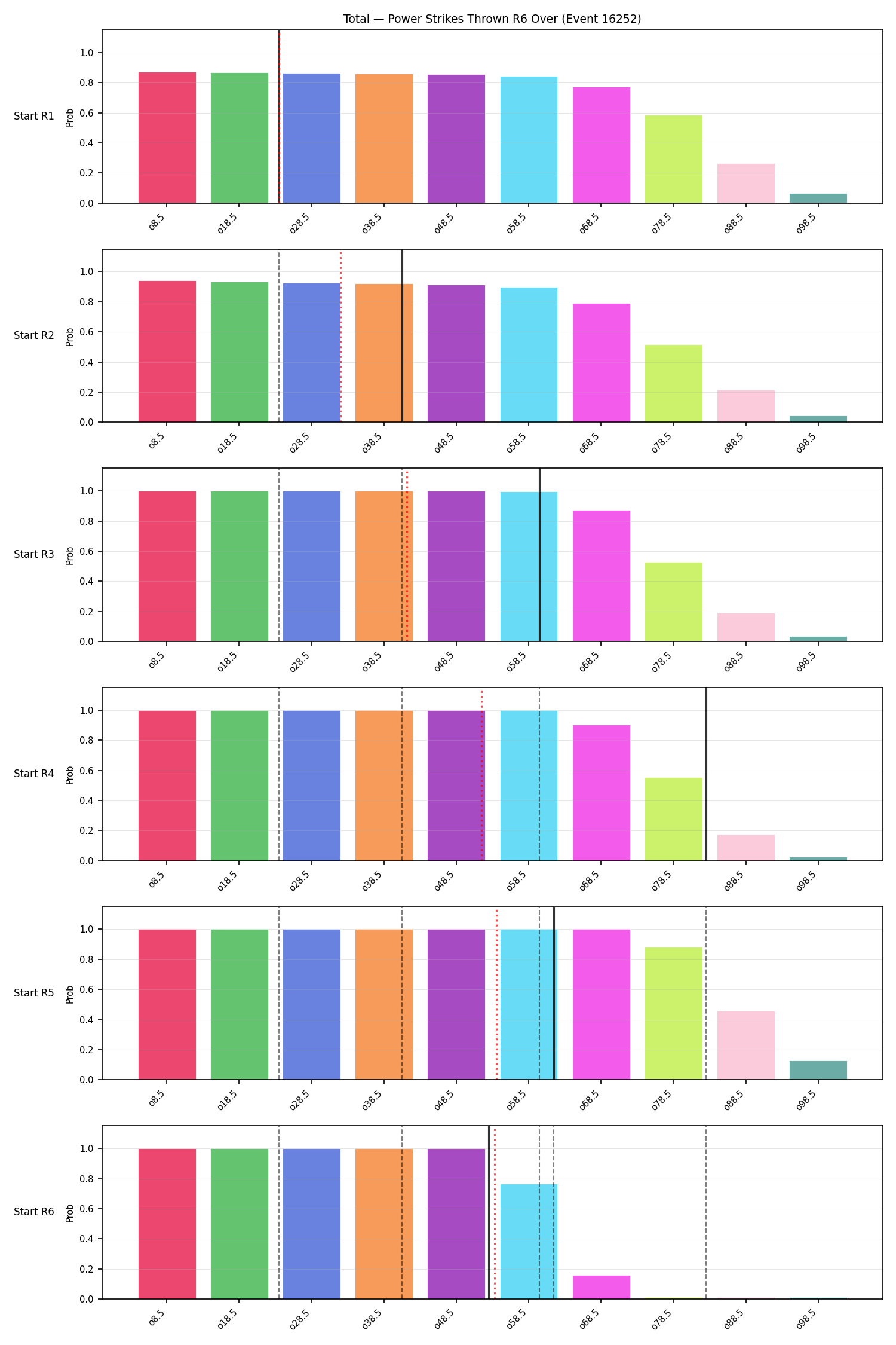 Stats/Round/Total Overs/Power Strikes Thrown/Round 06/16252 Round 06 Over Snapshots — Prod