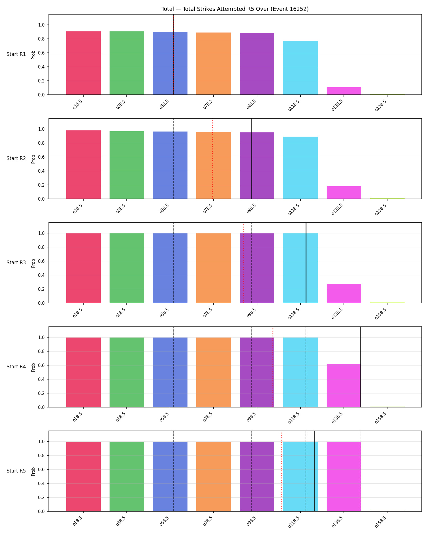 Stats/Round/Total Overs/Total Strikes Attempted/Round 05/16252 Round 05 Over Snapshots — Prod