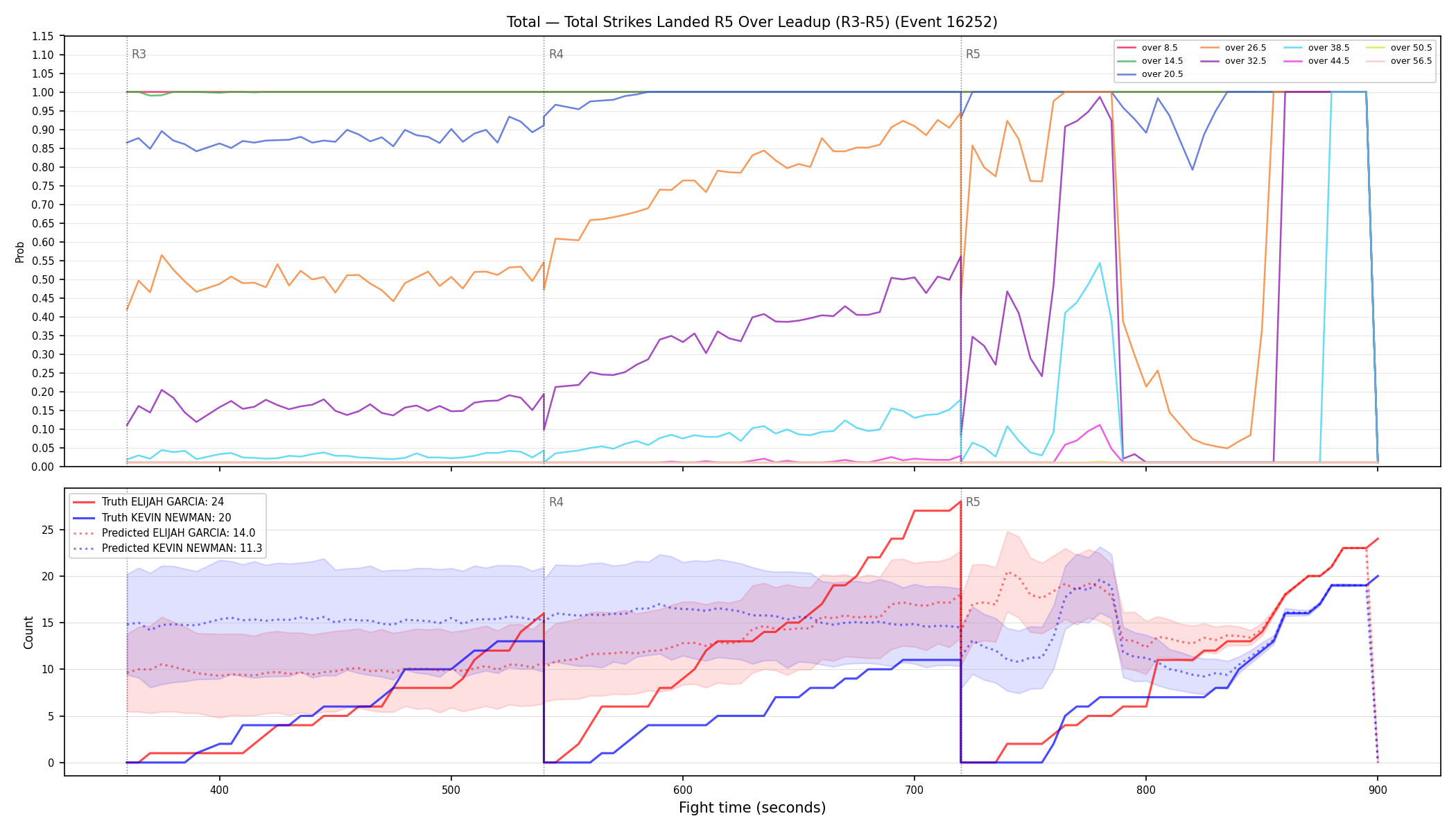 Stats/Round/Total Overs/Total Strikes Landed/Round 05/16252 Round 05 Over Leadup — Prod
