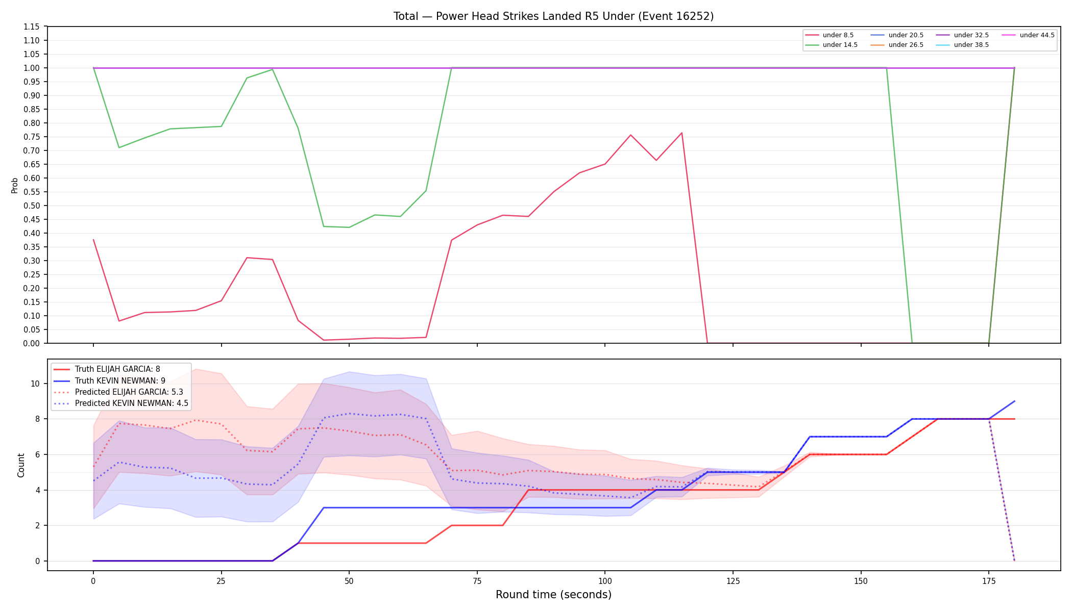 Stats/Round/Total Unders/Power Head Strikes Landed/Round 05/16252 Round 05 Under — Prod