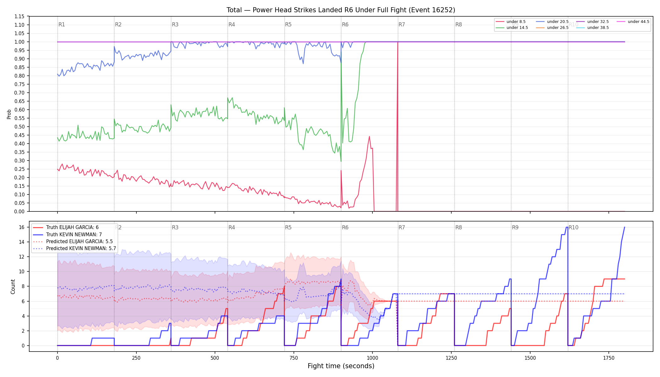 Stats/Round/Total Unders/Power Head Strikes Landed/Round 06/16252 Round 06 Under Fight — Prod