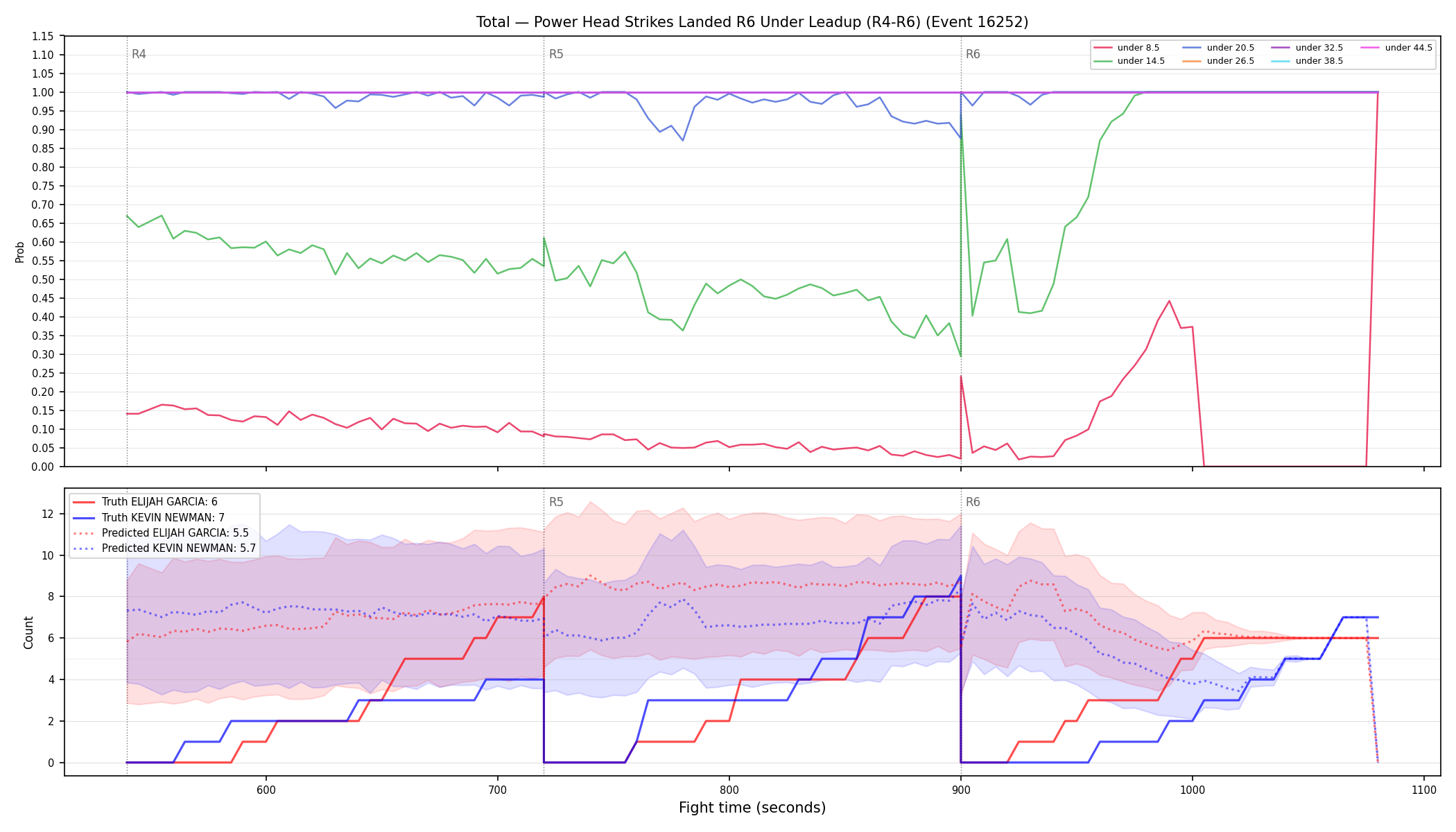 Stats/Round/Total Unders/Power Head Strikes Landed/Round 06/16252 Round 06 Under Leadup — Prod