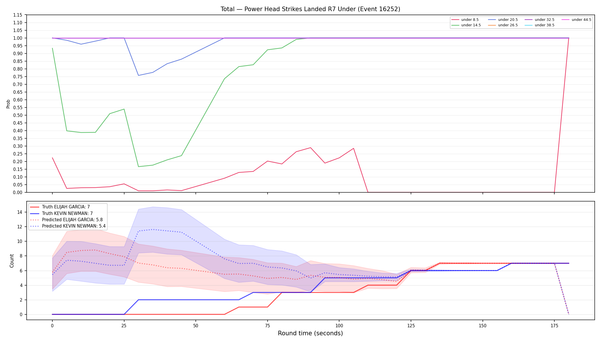Stats/Round/Total Unders/Power Head Strikes Landed/Round 07/16252 Round 07 Under — Prod