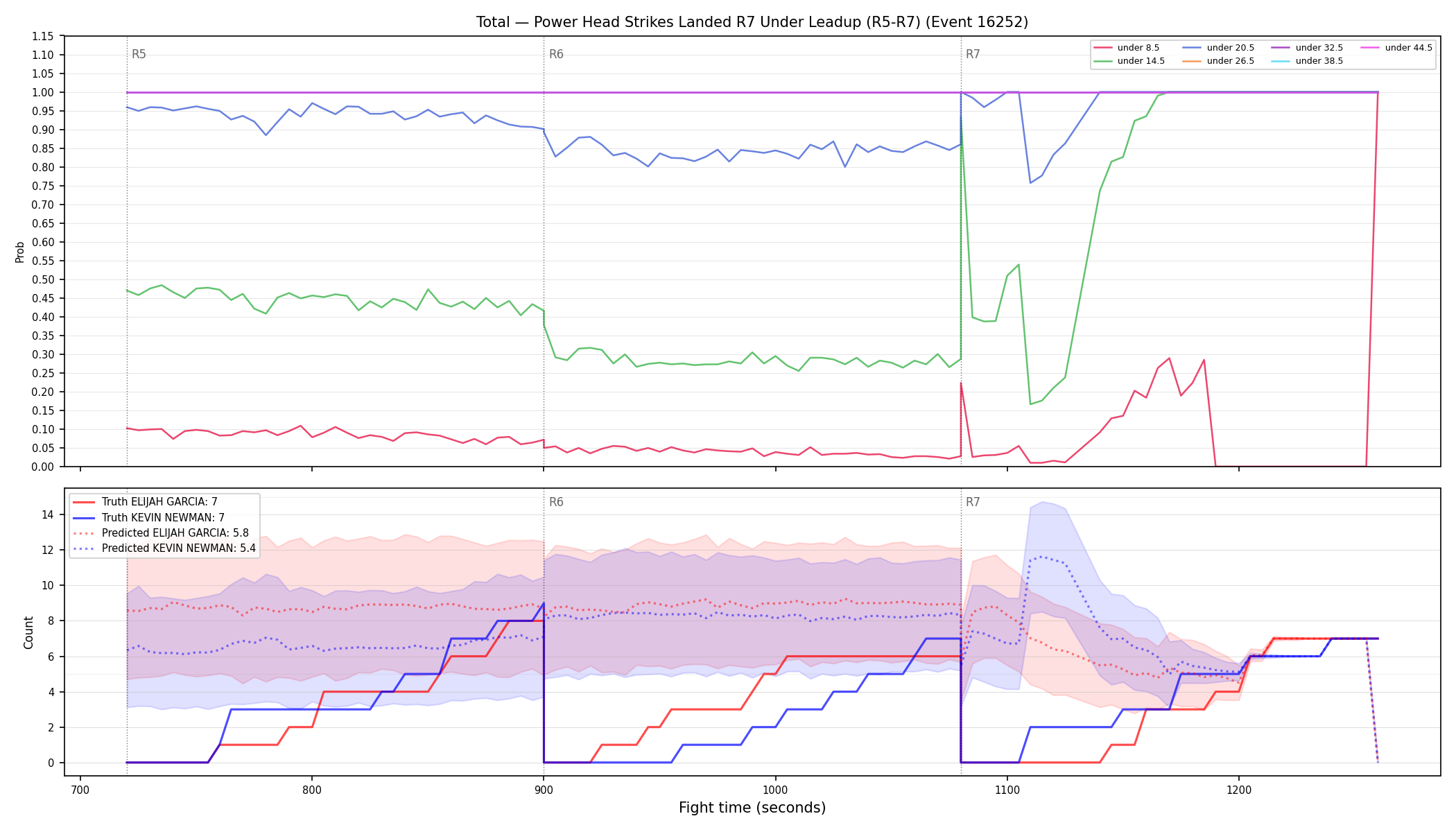Stats/Round/Total Unders/Power Head Strikes Landed/Round 07/16252 Round 07 Under Leadup — Prod