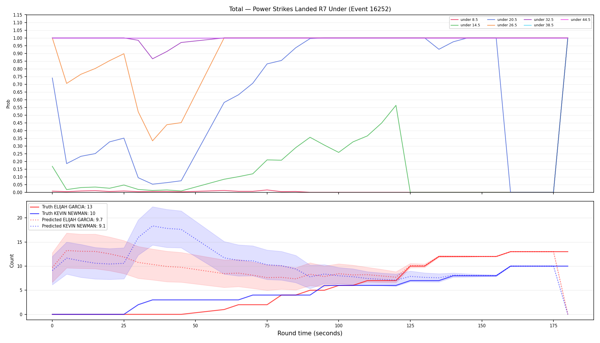 Stats/Round/Total Unders/Power Strikes Landed/Round 07/16252 Round 07 Under — Prod