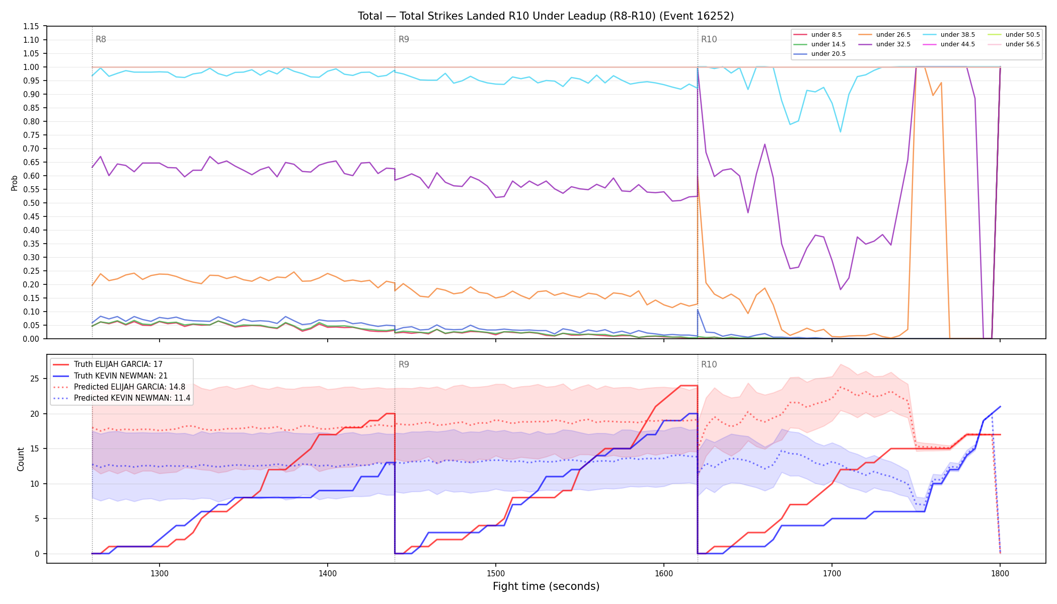 Stats/Round/Total Unders/Total Strikes Landed/Round 10/16252 Round 10 Under Leadup — Prod