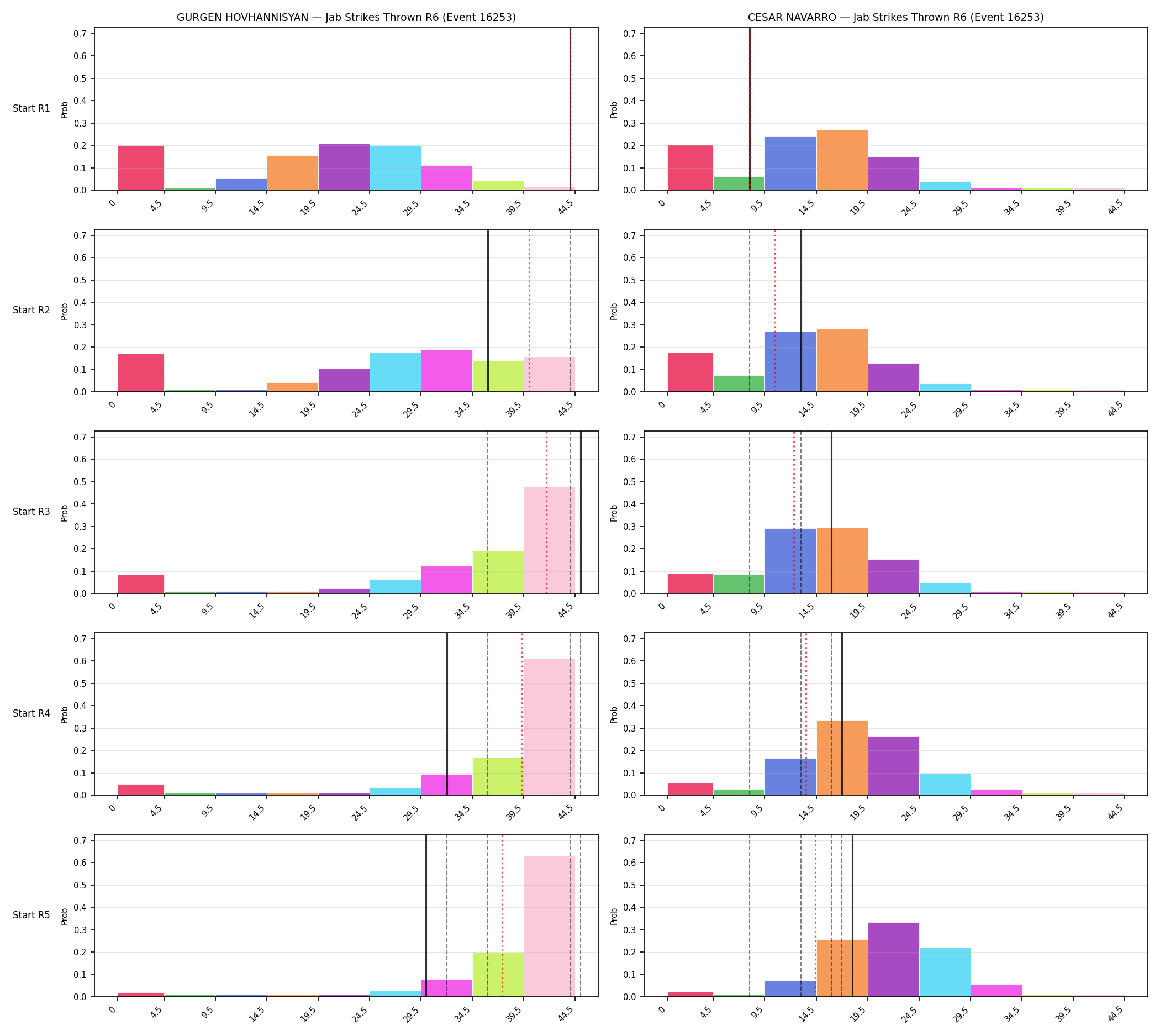 Round: Jab Strikes Thrown — round 6 — snapshots — Prod