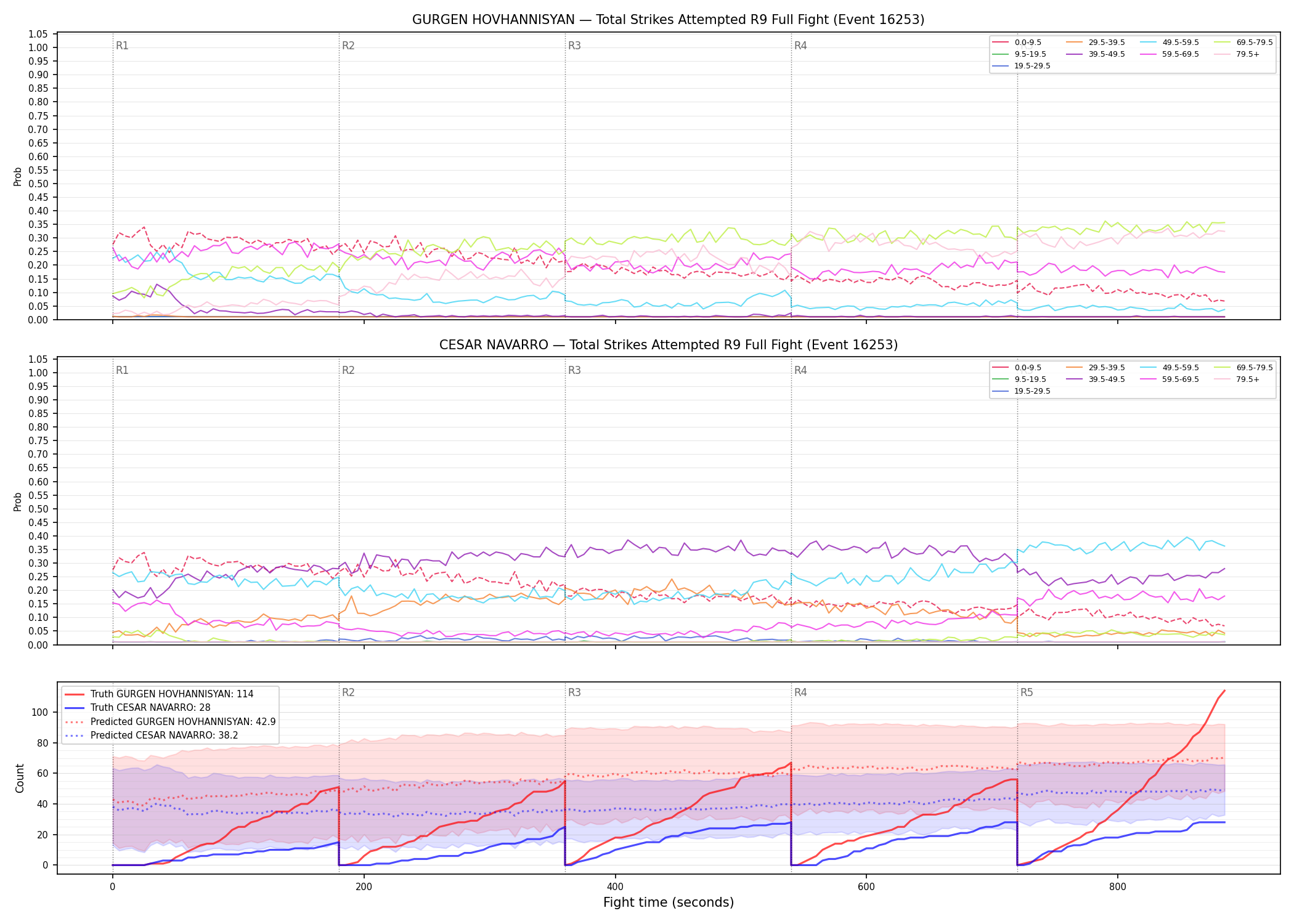 Round: Total Strikes Attempted — round 9 — fight view — Prod