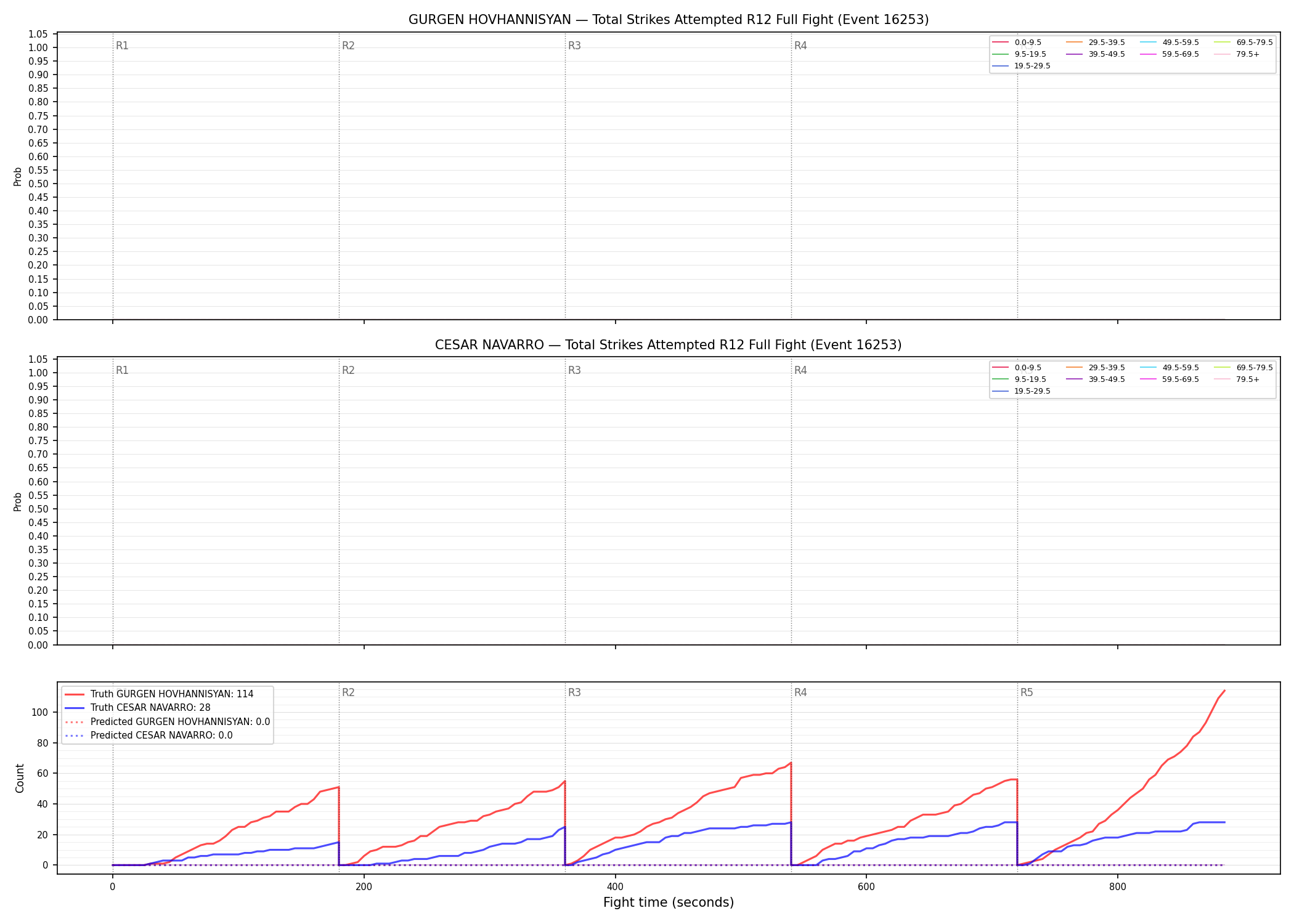 Round: Total Strikes Attempted — round 12 — fight view — Prod