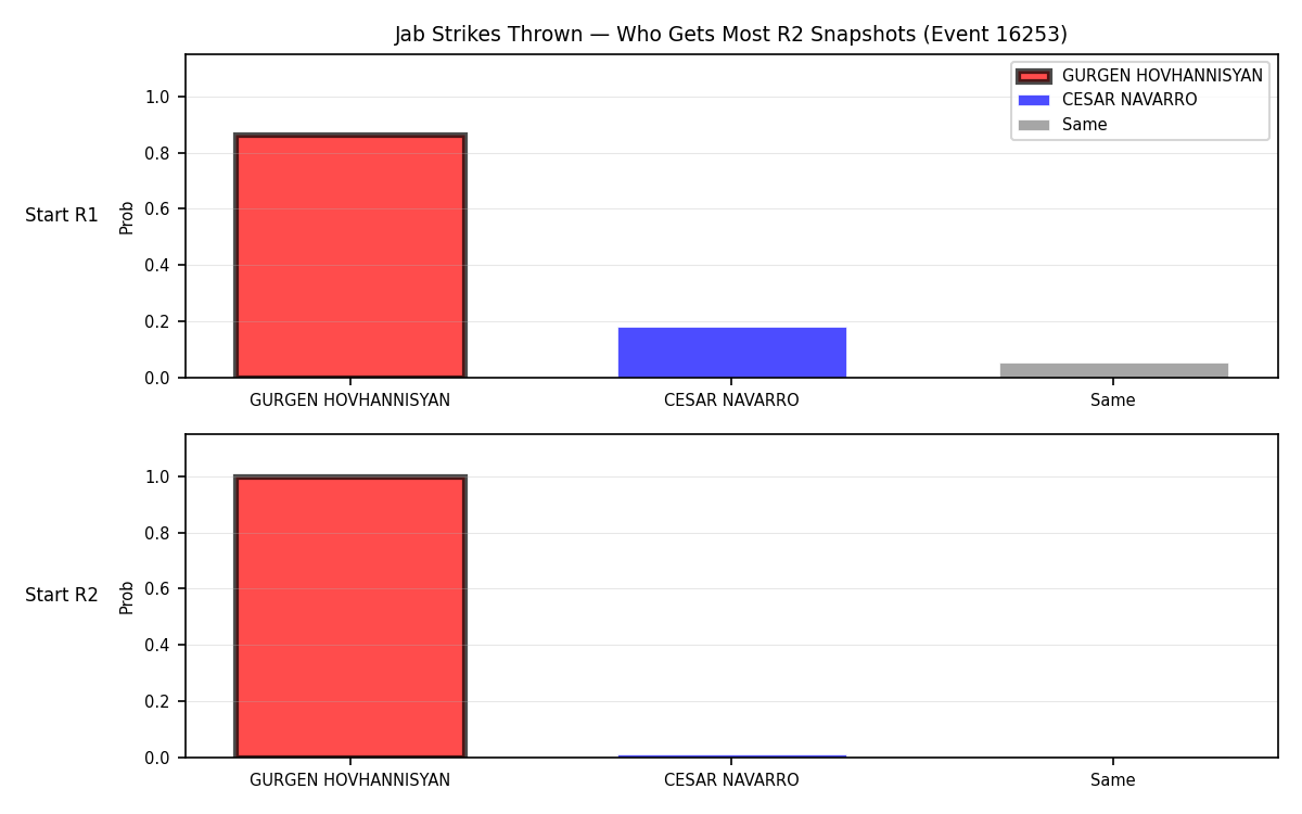 Round: Jab Strikes Thrown — round 2 — snapshots — Prod