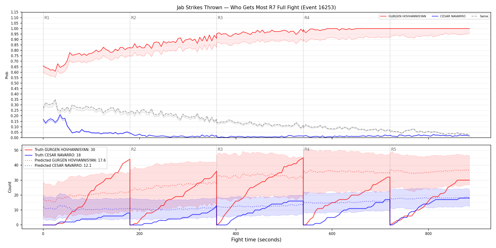 Round: Jab Strikes Thrown — round 7 — fight view — Prod