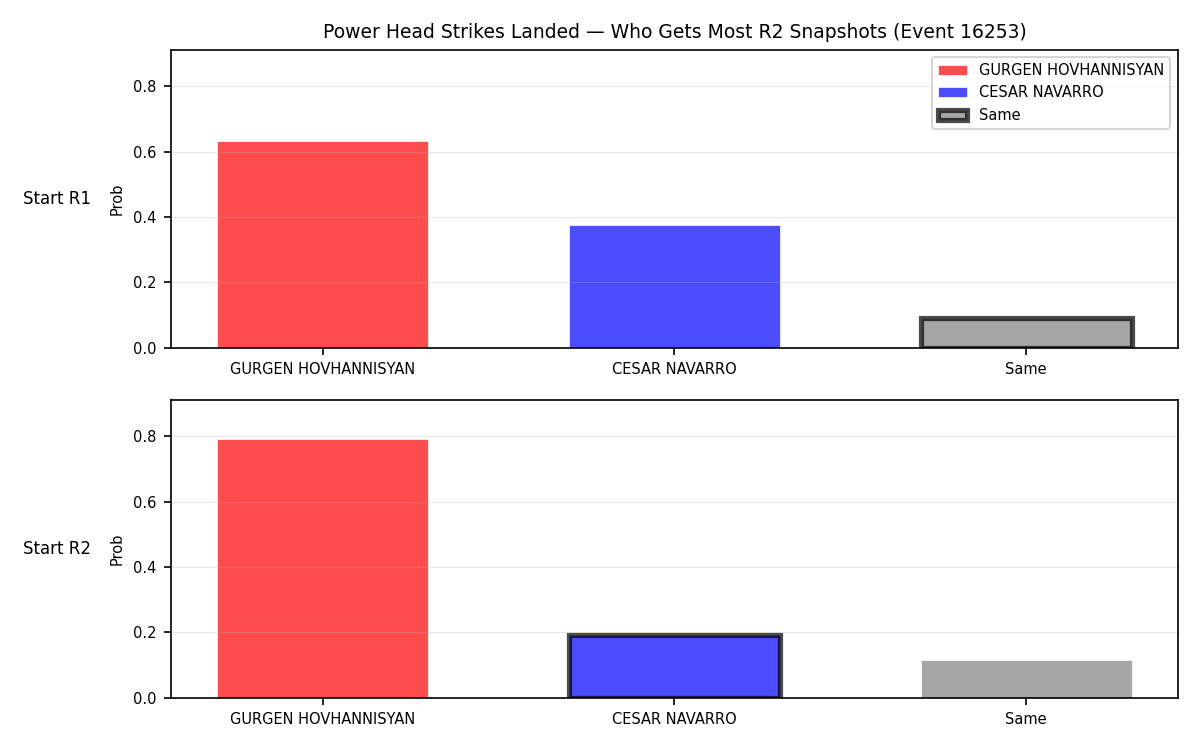 Round: Power Head Strikes Landed — round 2 — snapshots — Prod