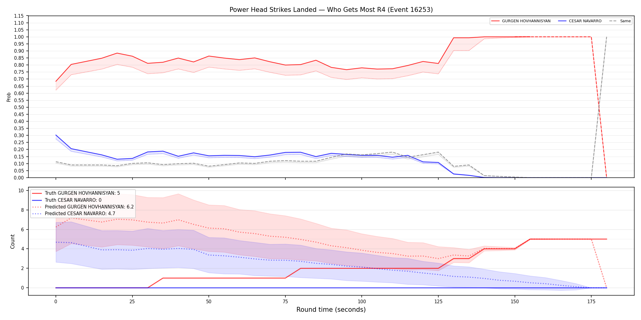 Round: Power Head Strikes Landed — round 4 — Prod