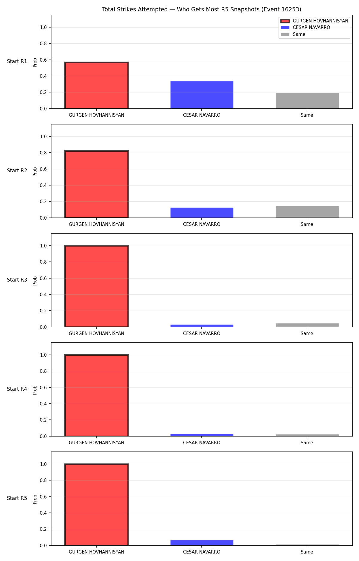 Round: Total Strikes Attempted — round 5 — snapshots — Prod
