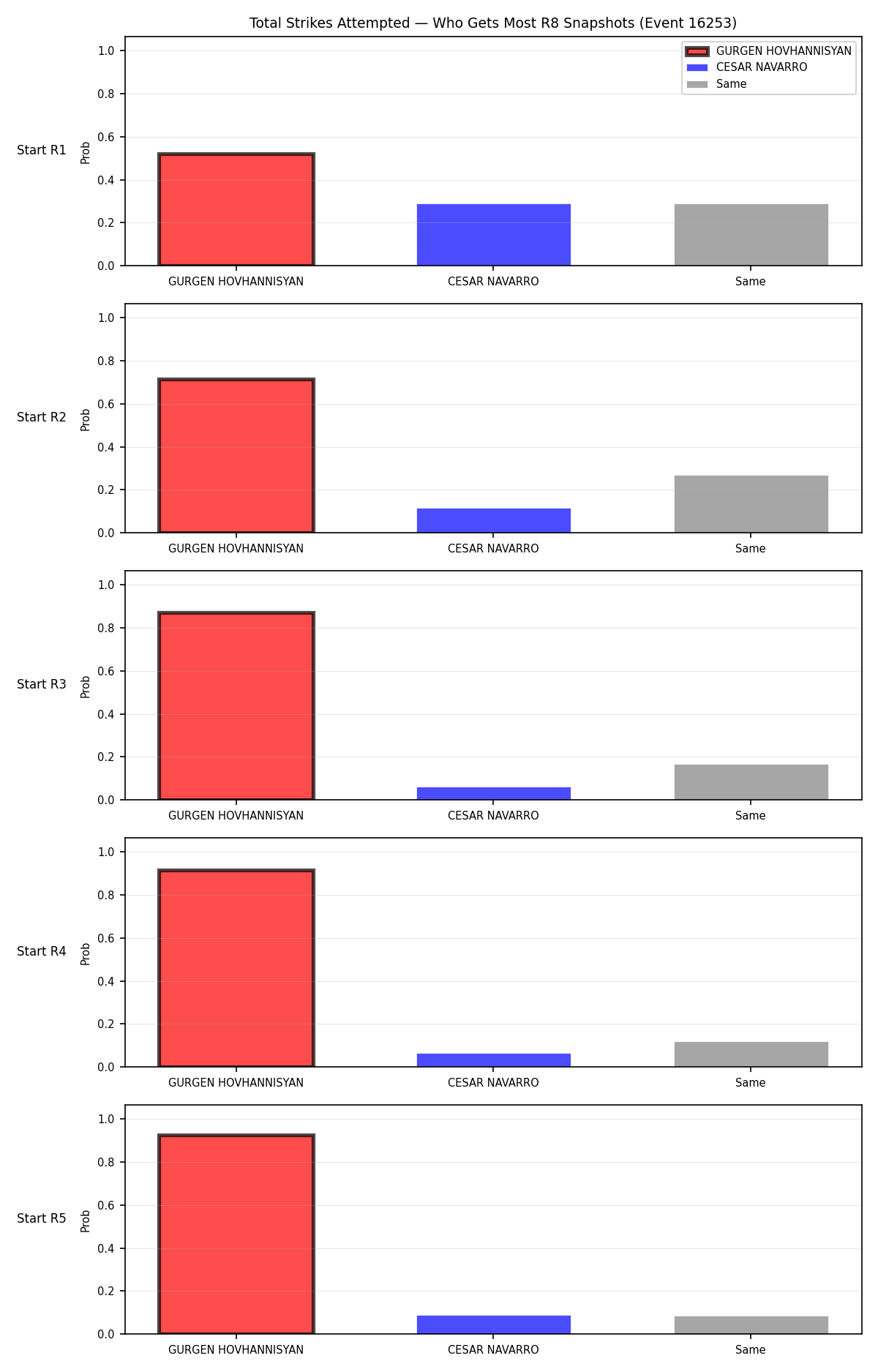 Round: Total Strikes Attempted — round 8 — snapshots — Prod