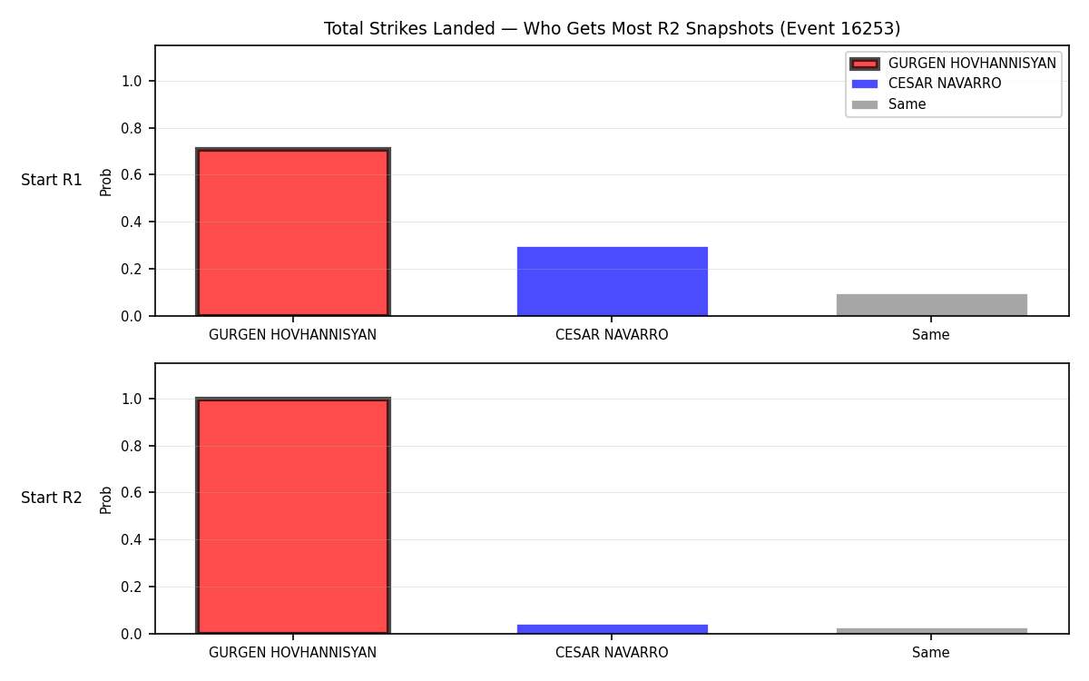 Round: Total Strikes Landed — round 2 — snapshots — Prod