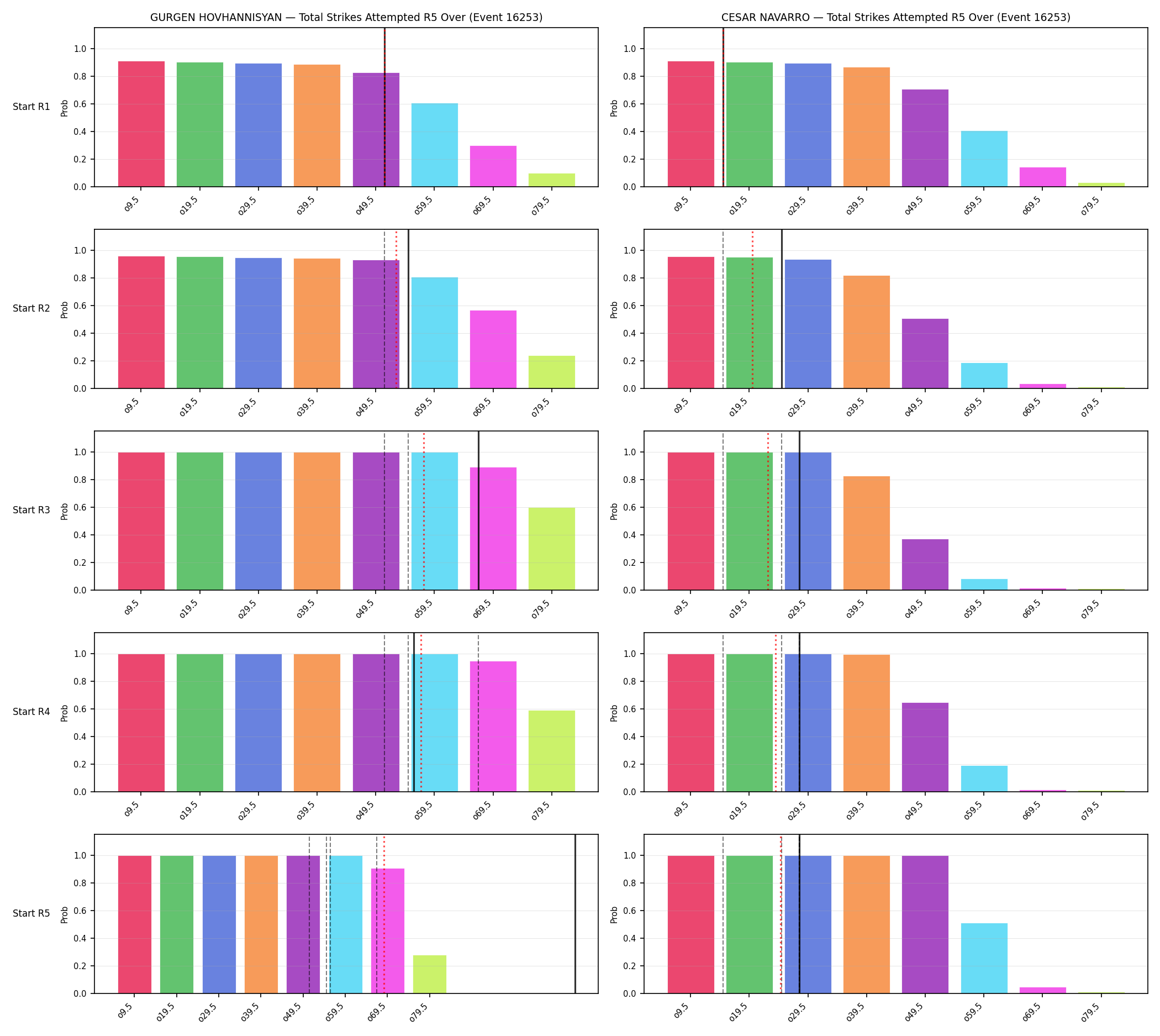 Round: Total Strikes Attempted — round 5 — snapshots — Prod