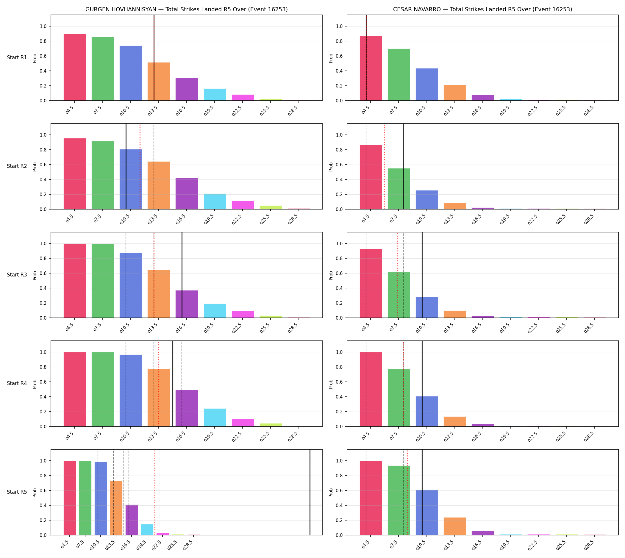 Round: Total Strikes Landed — round 5 — snapshots — Prod