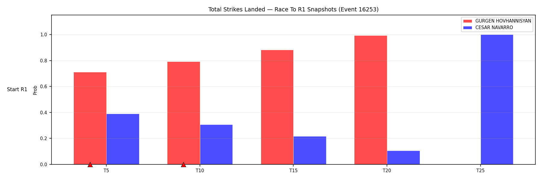 Round: Total Strikes Landed — round 1 — snapshots — Prod