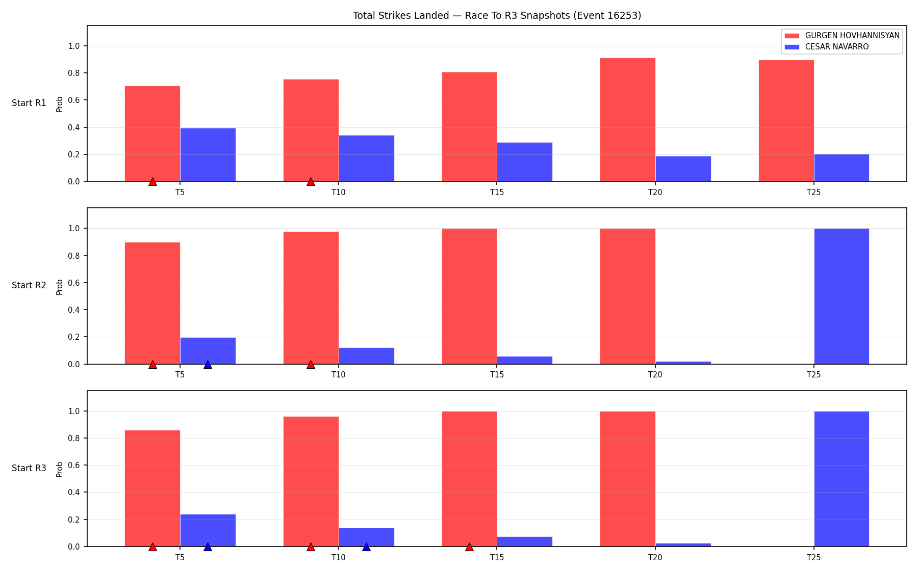 Round: Total Strikes Landed — round 3 — snapshots — Prod